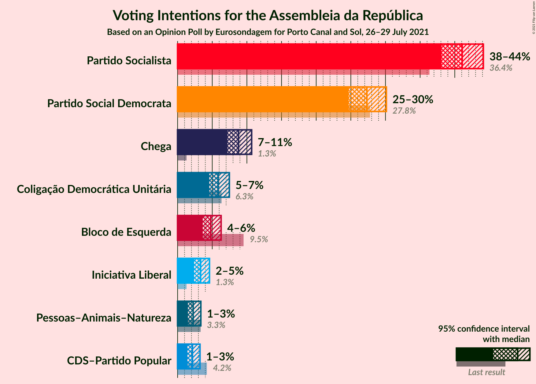 Graph with voting intentions not yet produced