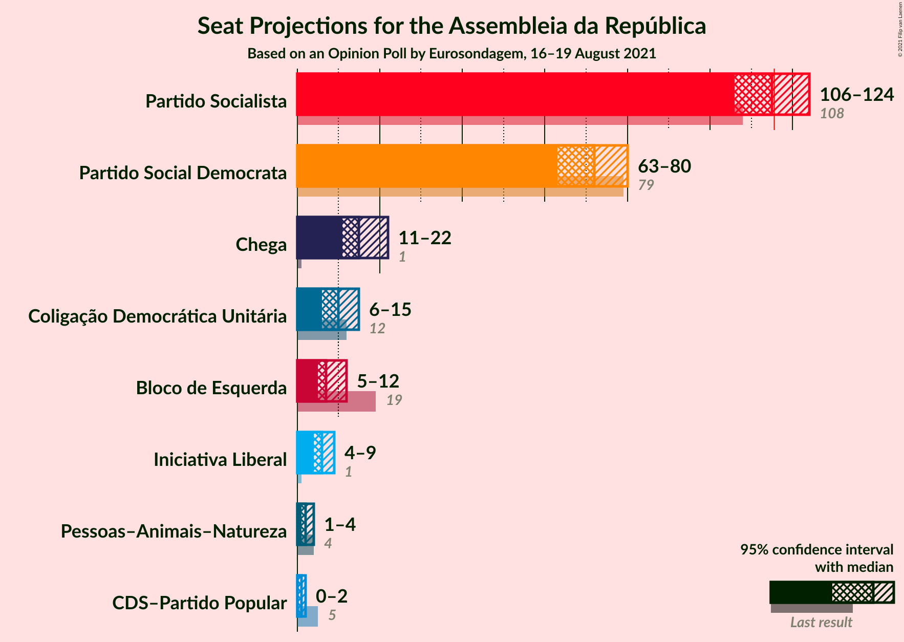 Graph with seats not yet produced