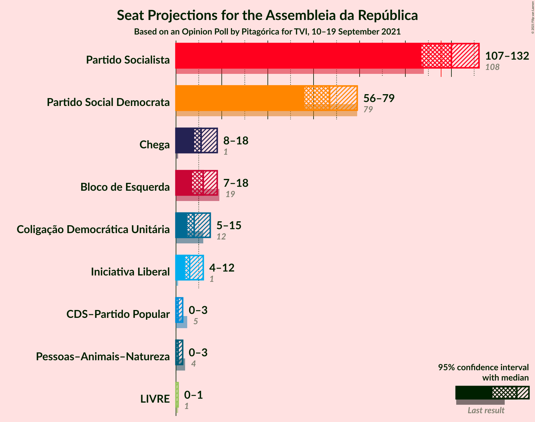 Graph with seats not yet produced