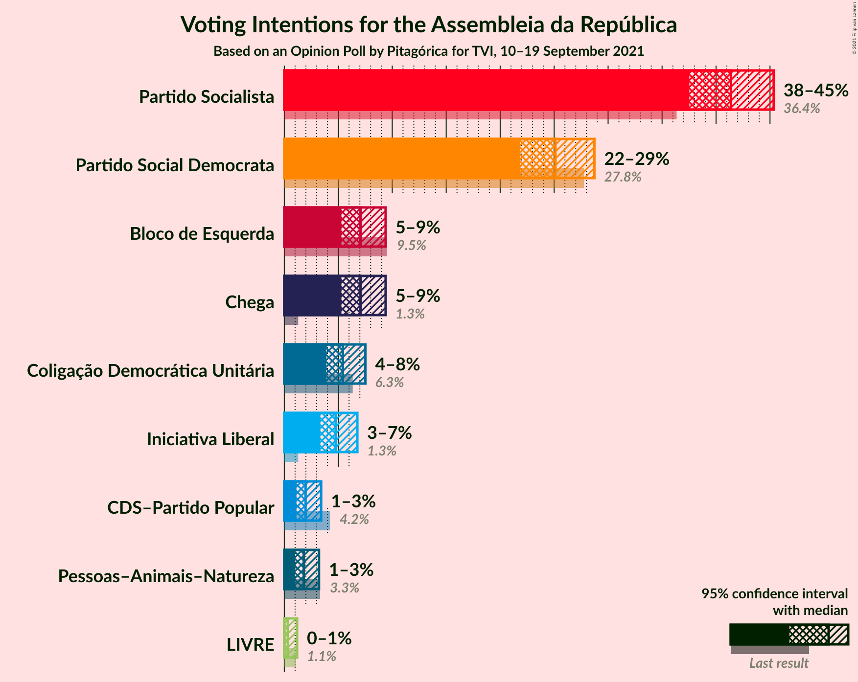 Graph with voting intentions not yet produced