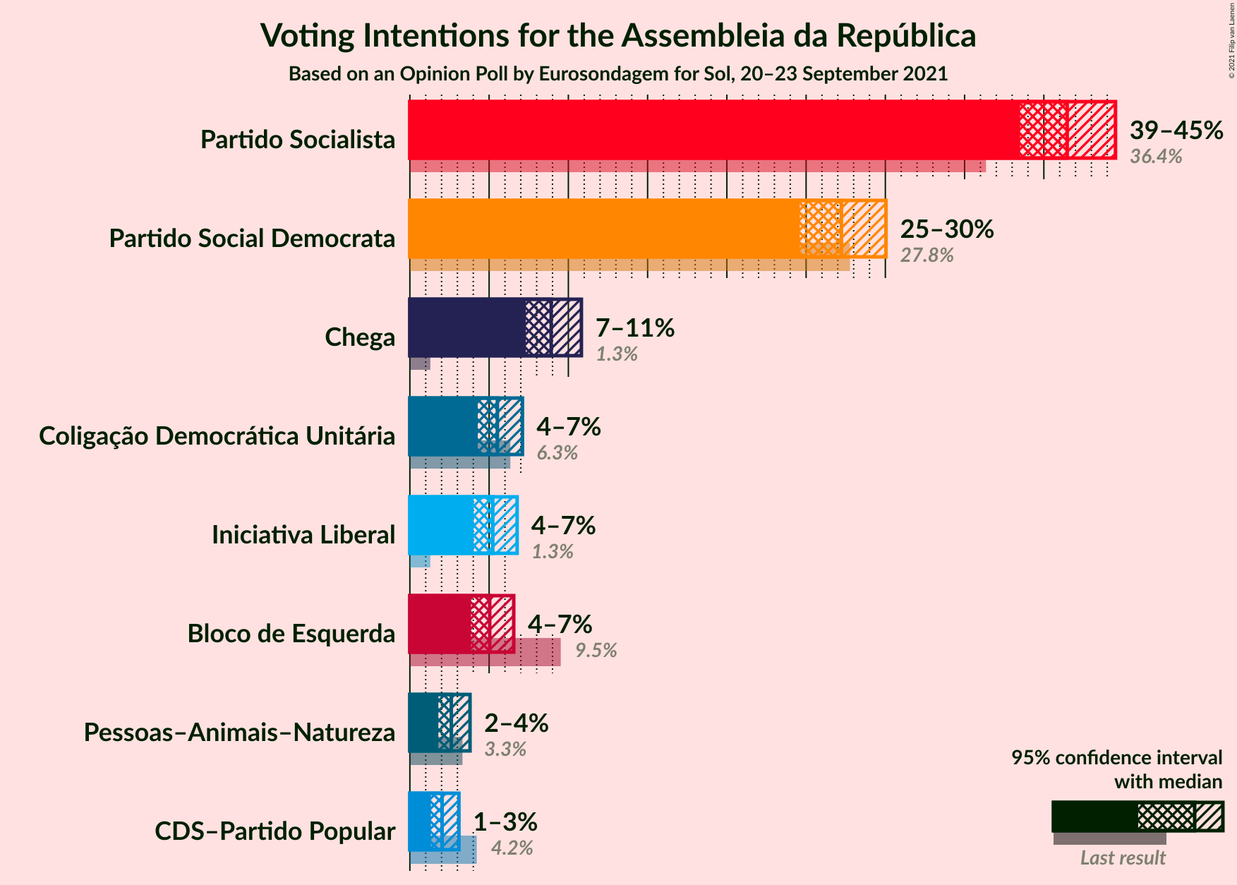 Graph with voting intentions not yet produced