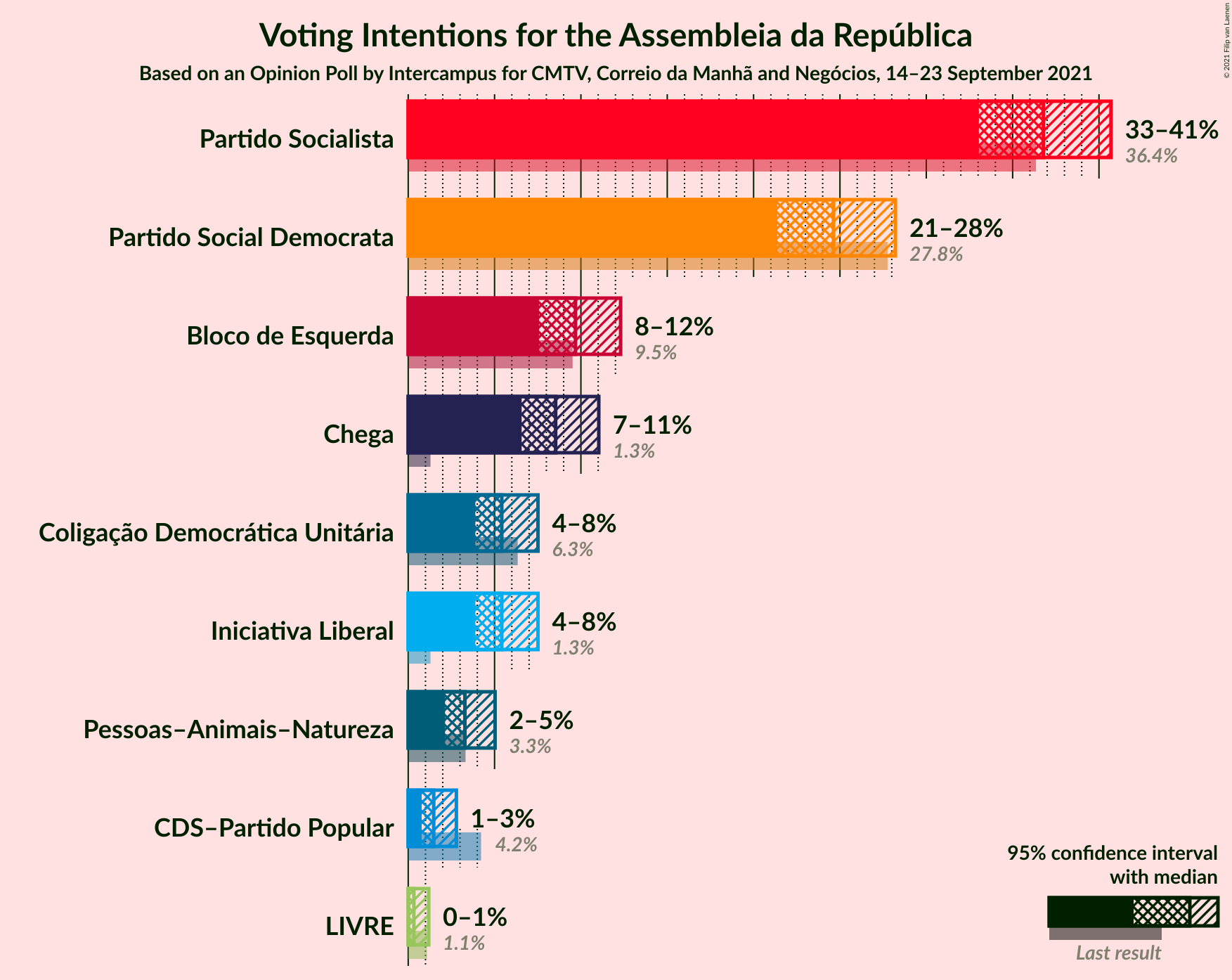 Graph with voting intentions not yet produced