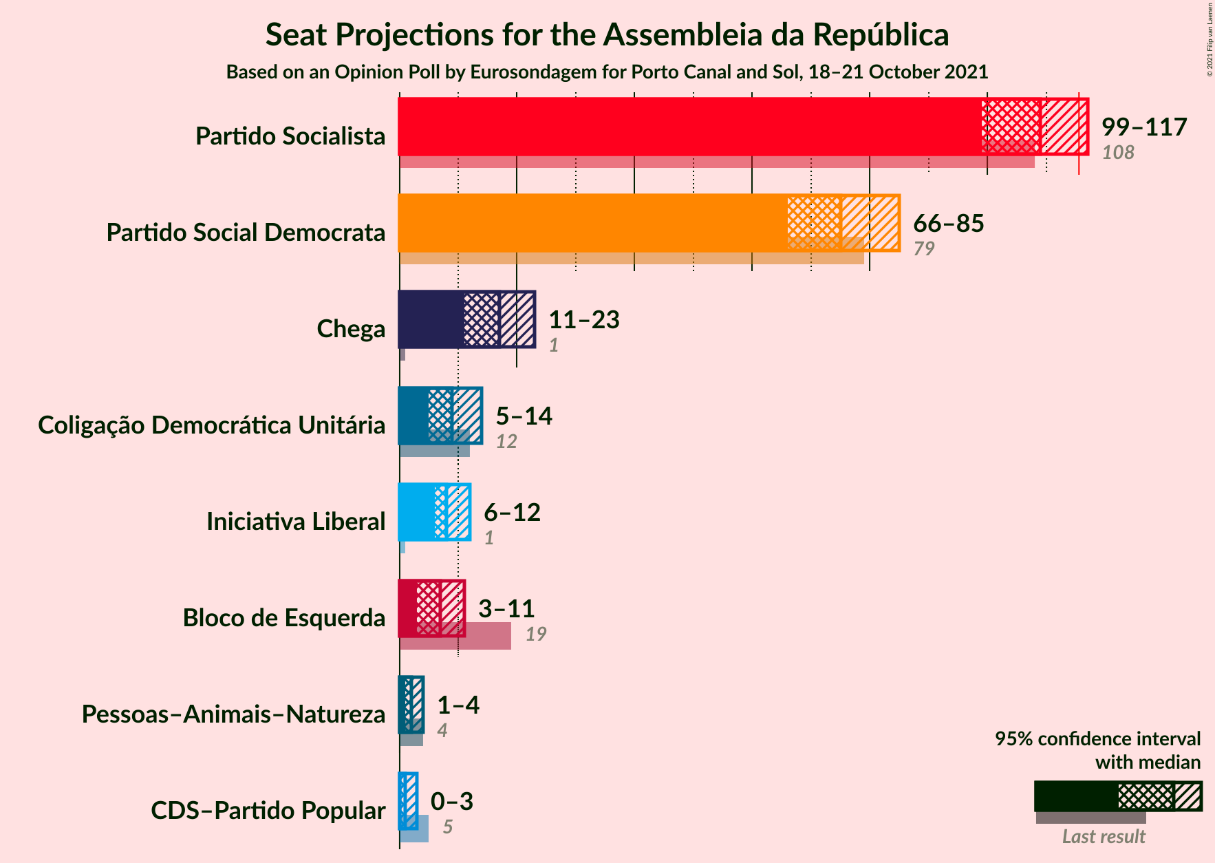 Graph with seats not yet produced