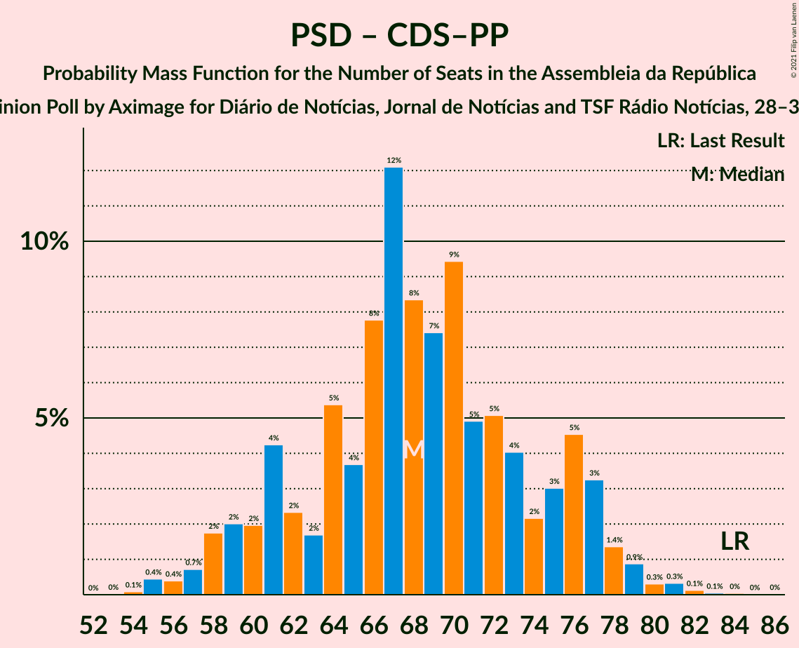 Graph with seats probability mass function not yet produced