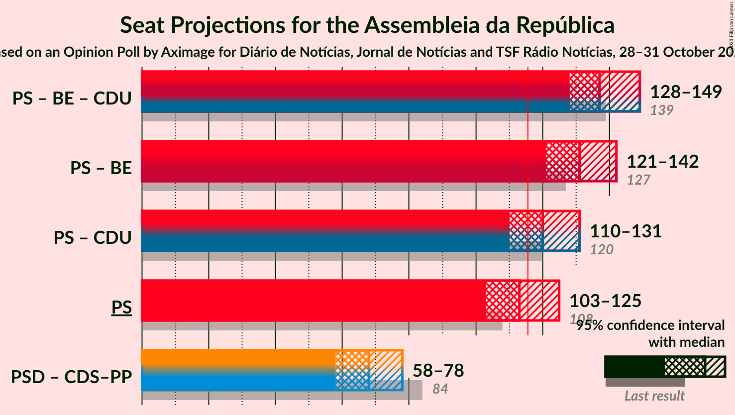 Graph with coalitions seats not yet produced