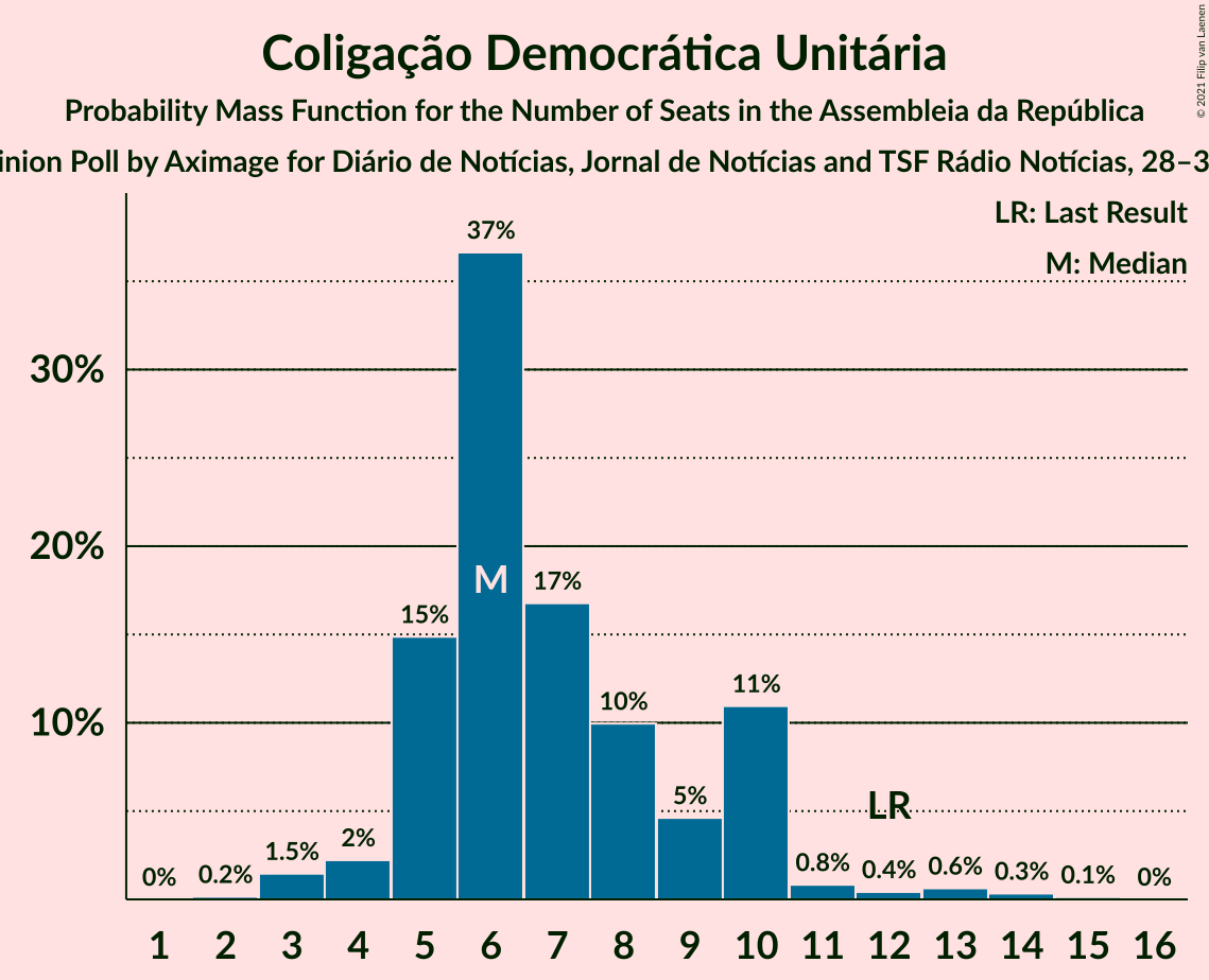 Graph with seats probability mass function not yet produced