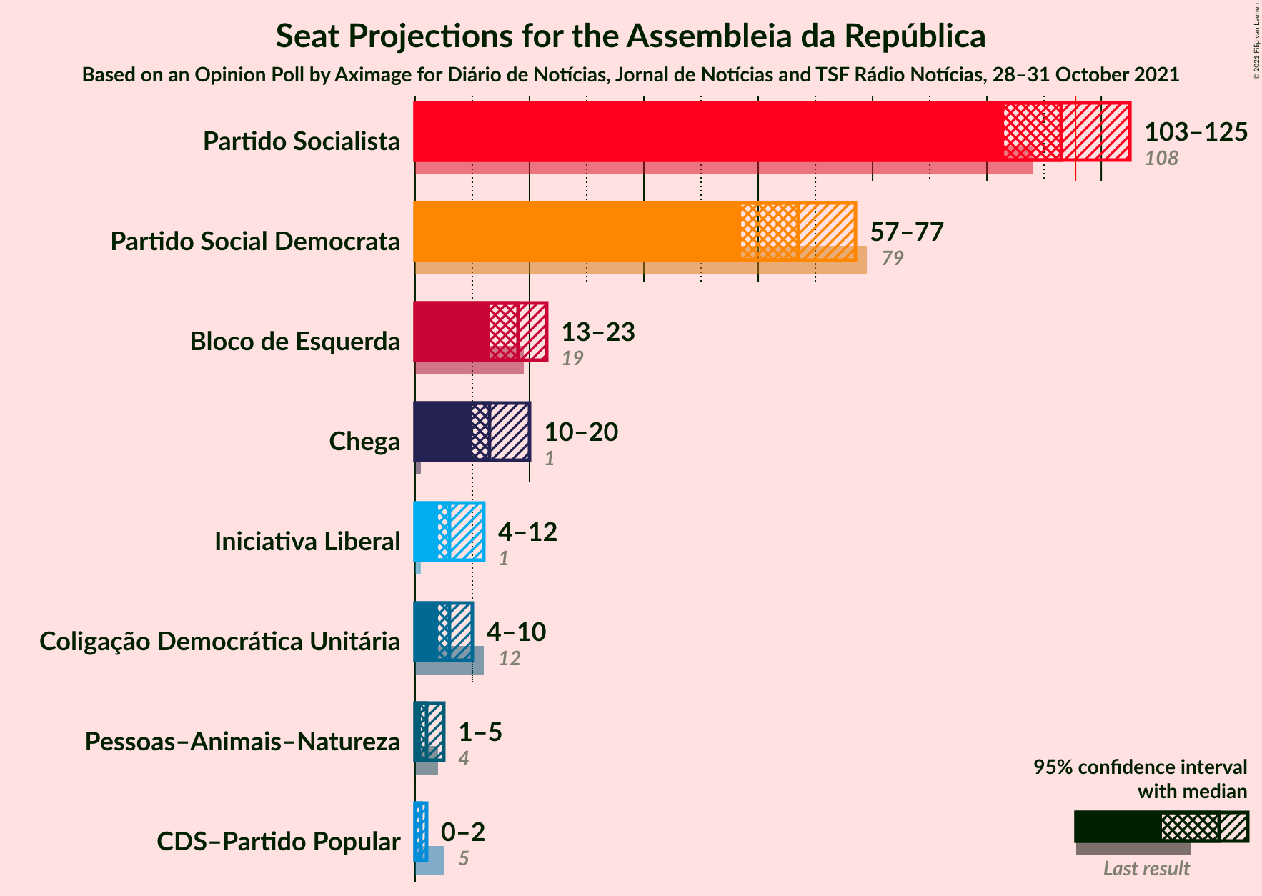 Graph with seats not yet produced