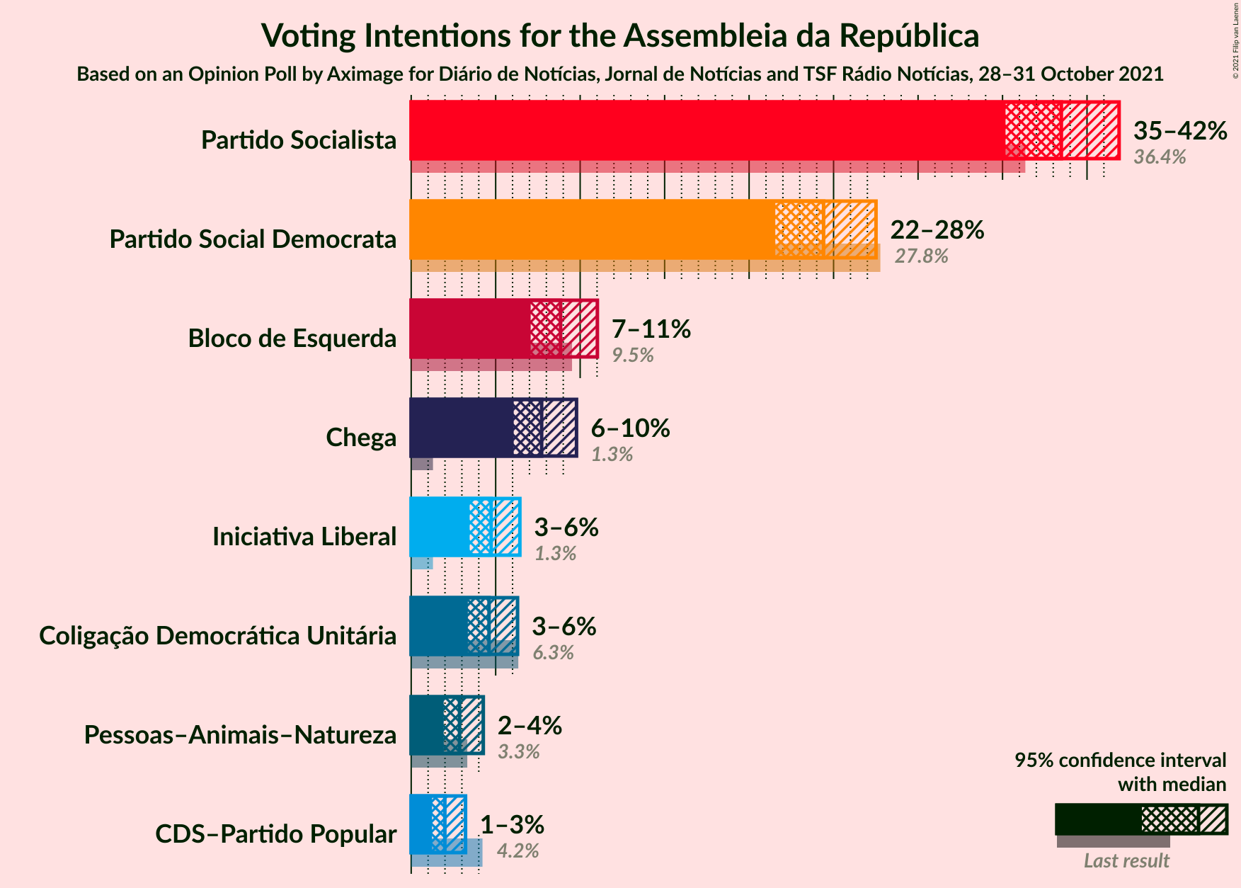 Graph with voting intentions not yet produced