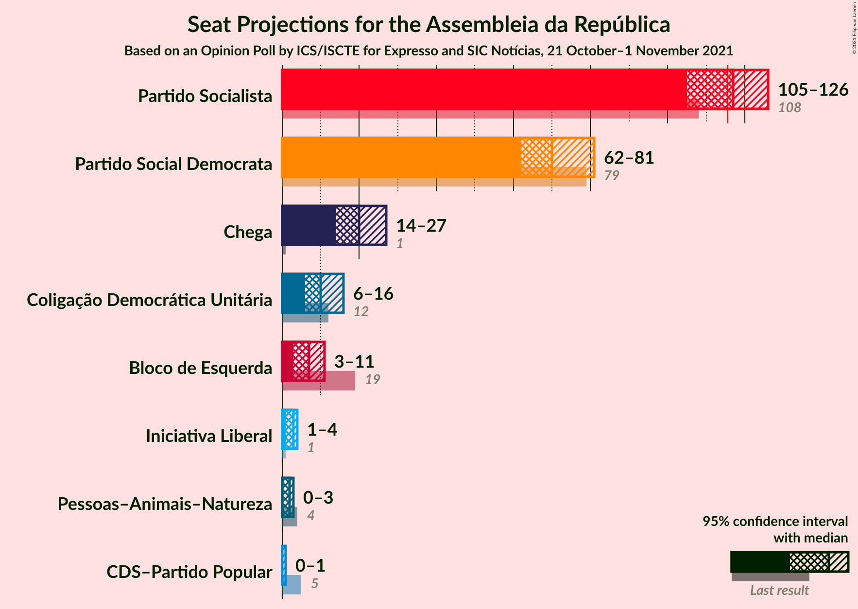 Graph with seats not yet produced