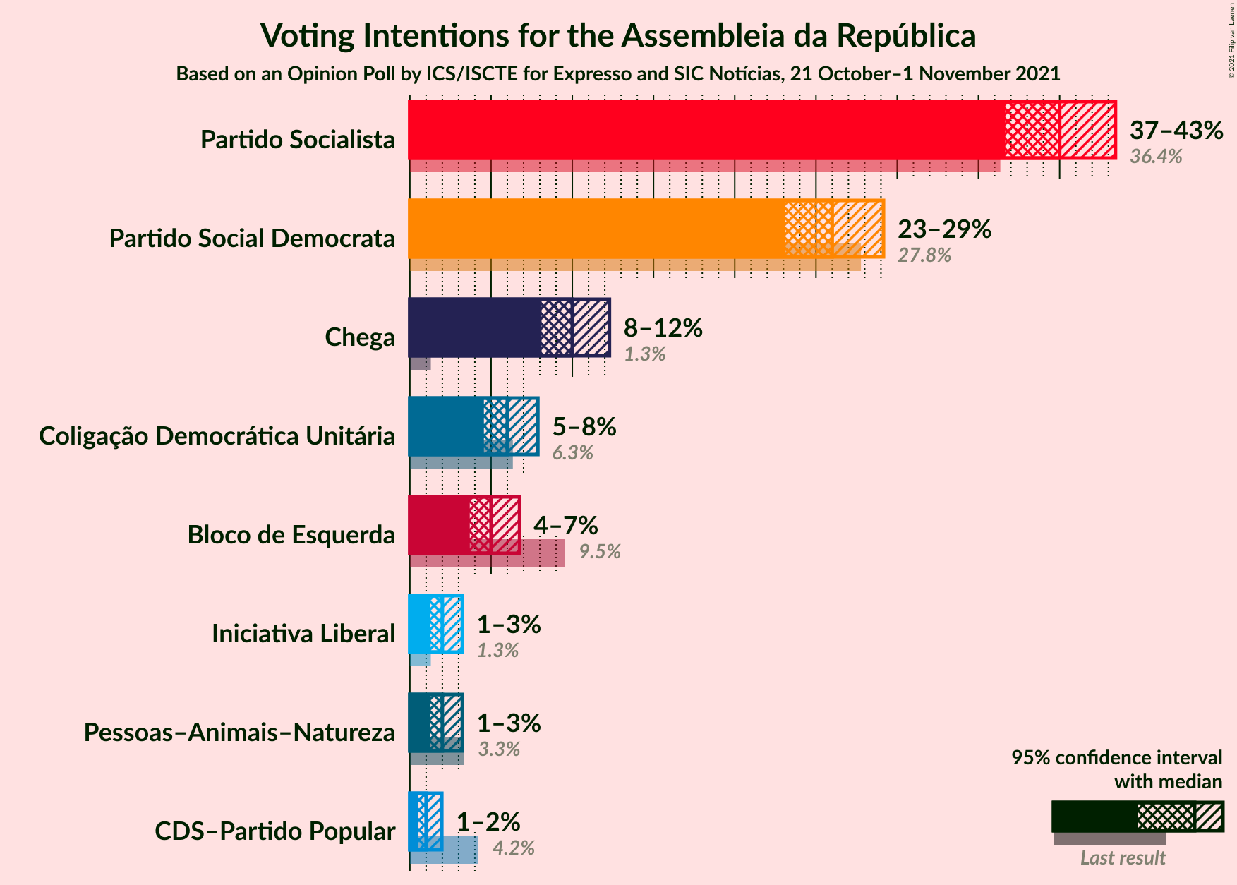 Graph with voting intentions not yet produced