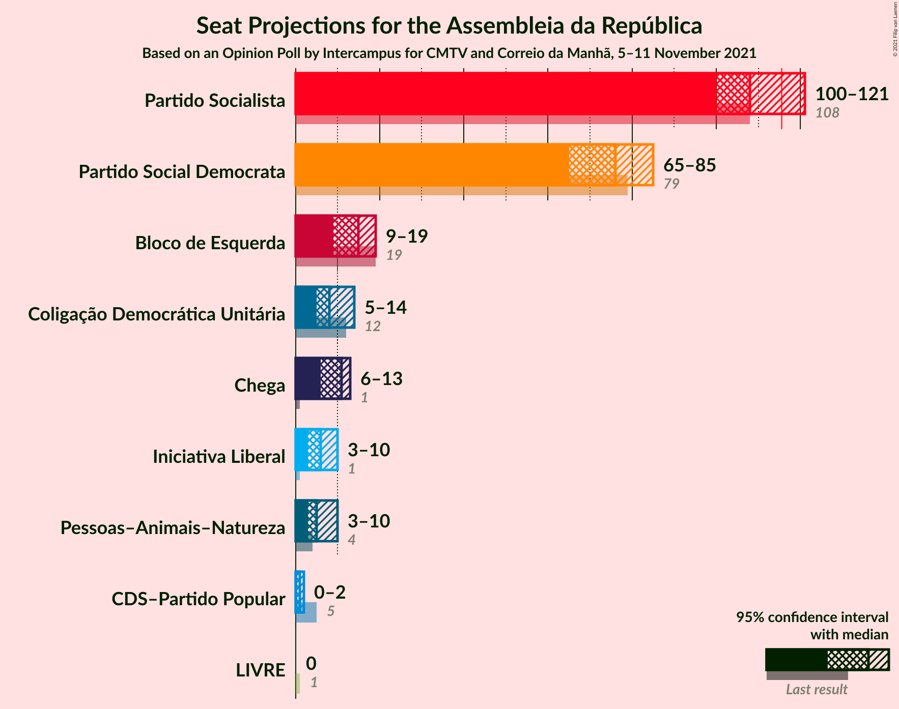 Graph with seats not yet produced