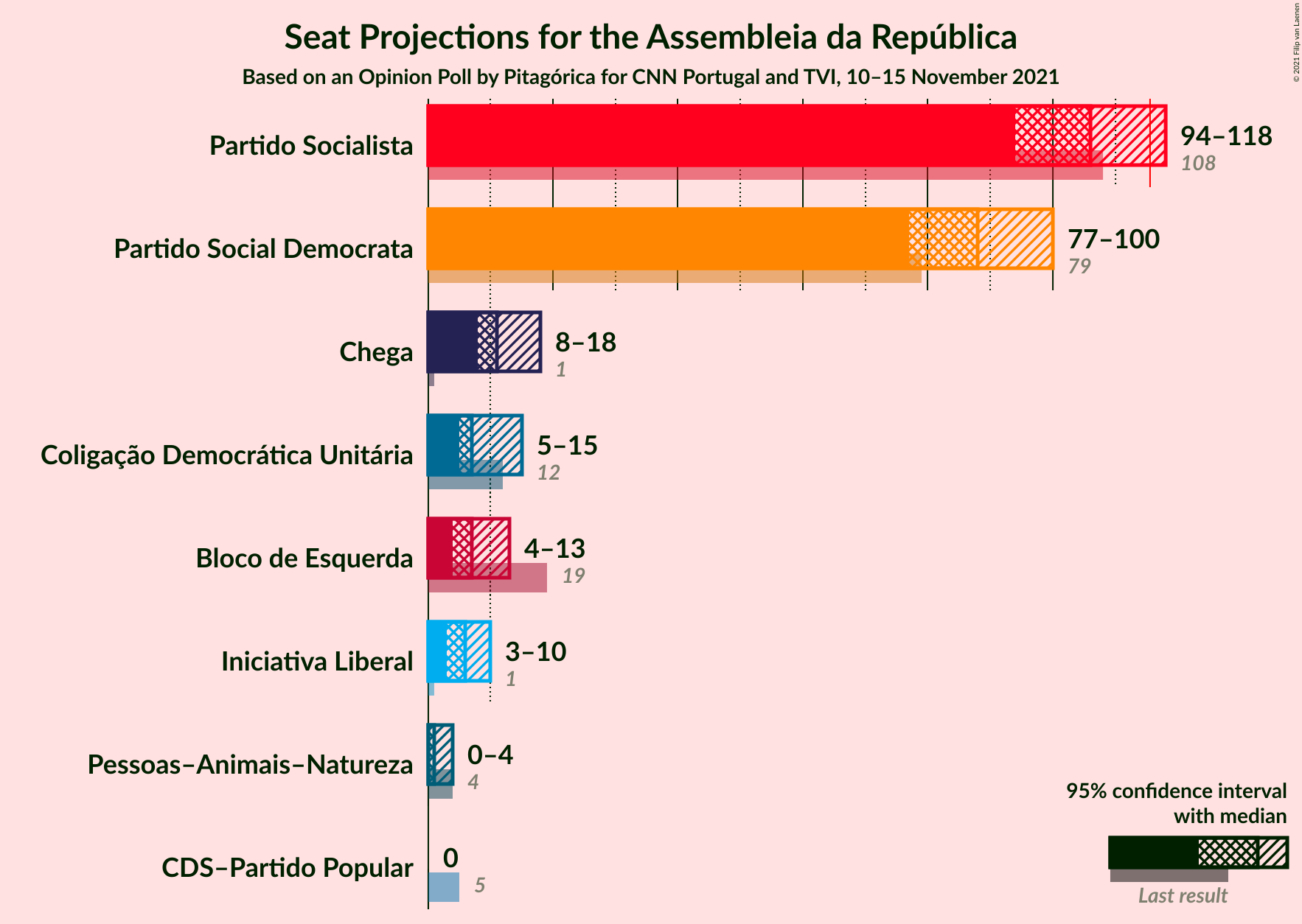 Graph with seats not yet produced