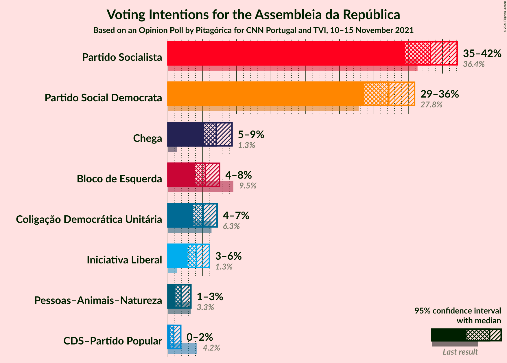 Graph with voting intentions not yet produced