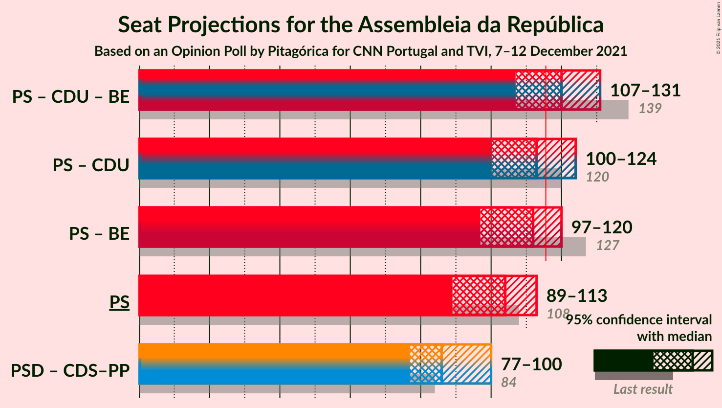 Graph with coalitions seats not yet produced