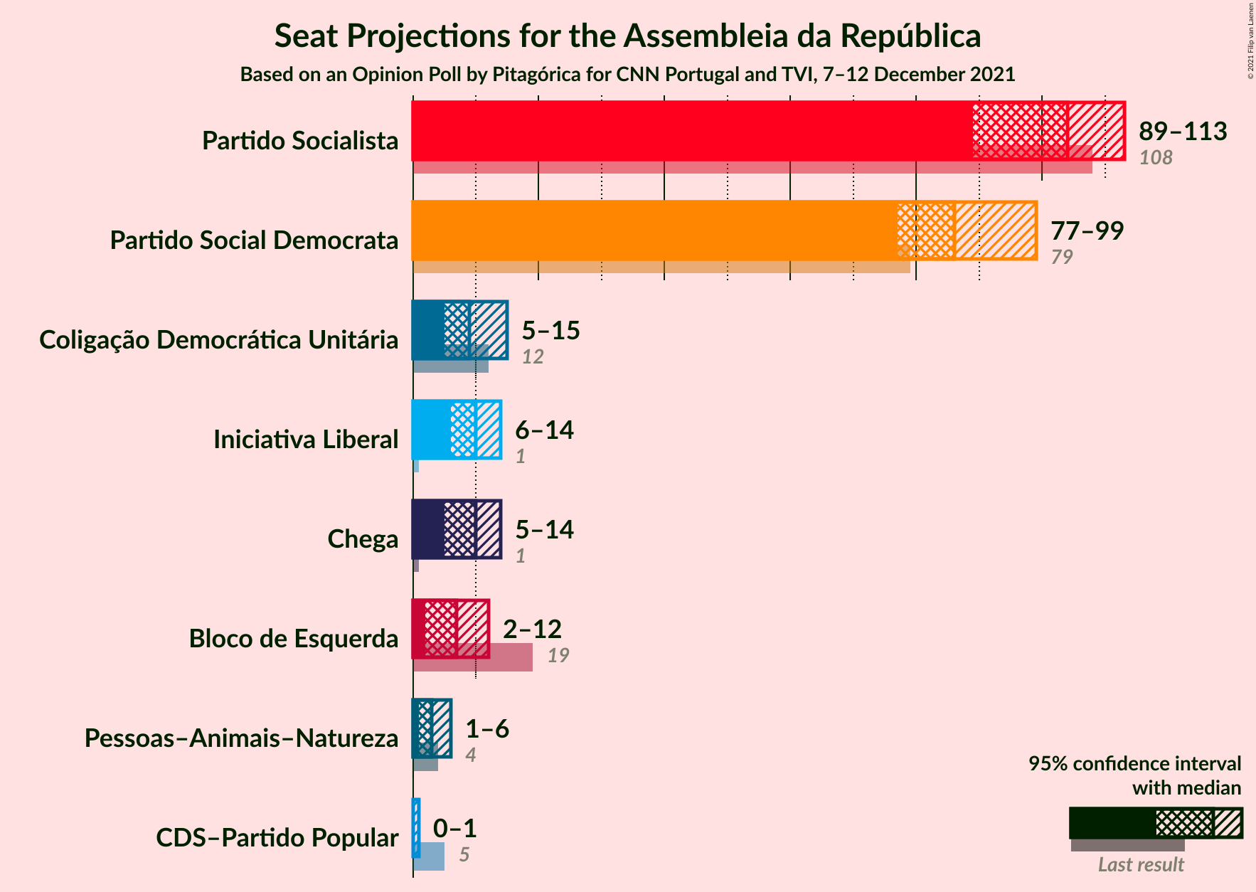 Graph with seats not yet produced