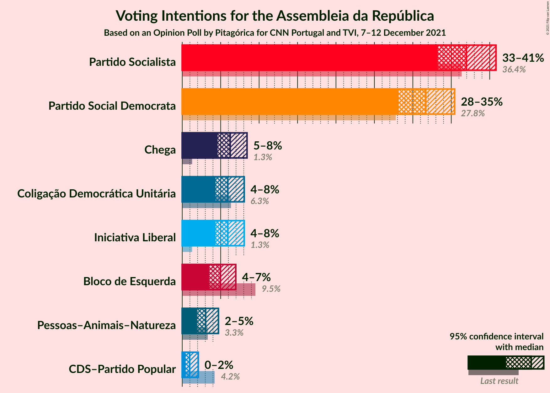 Graph with voting intentions not yet produced