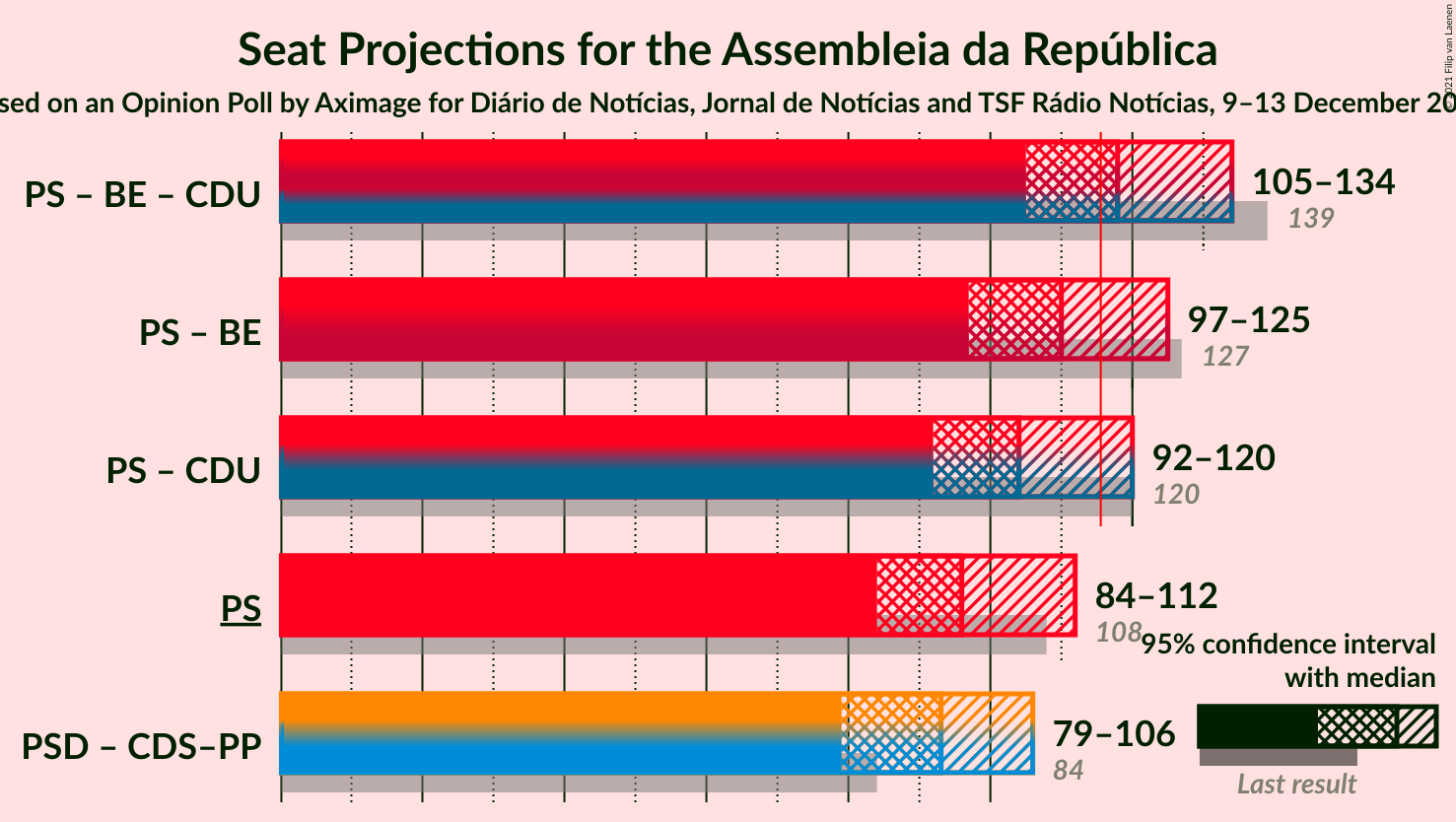 Graph with coalitions seats not yet produced