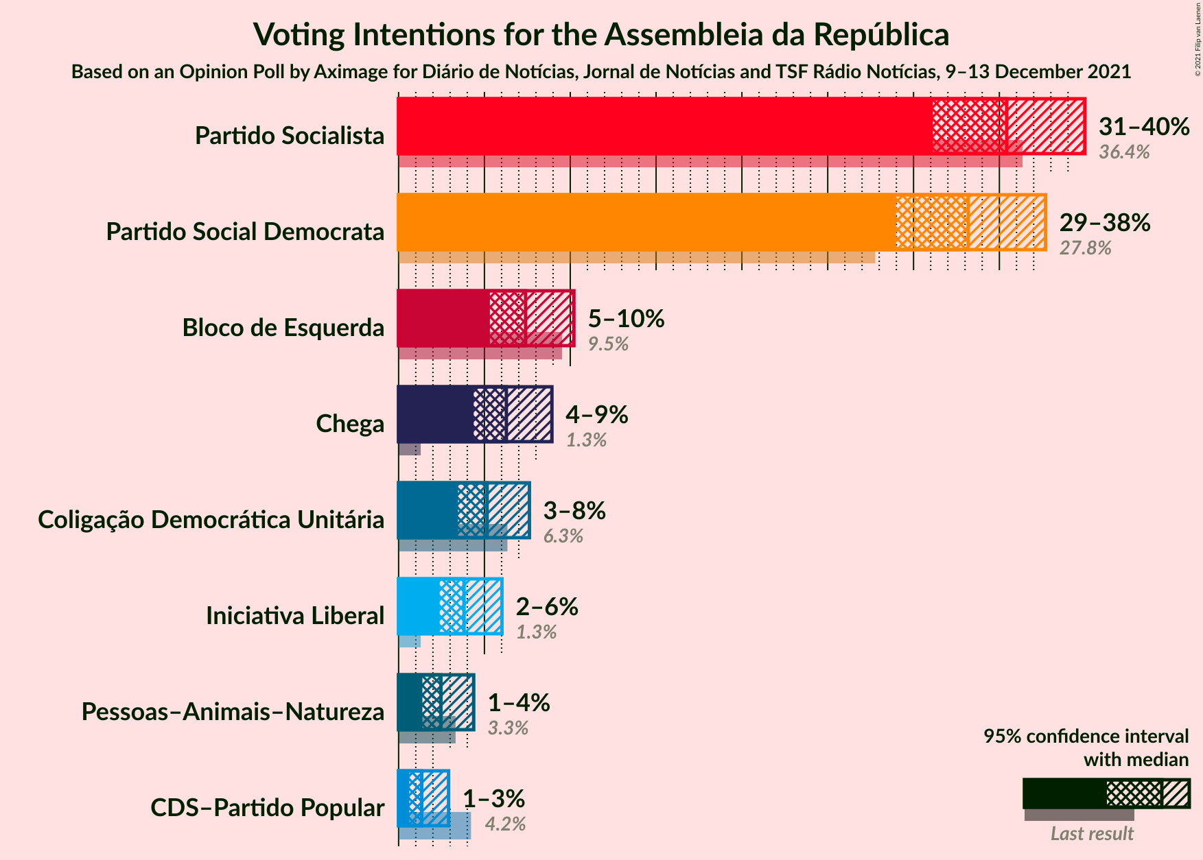 Graph with voting intentions not yet produced