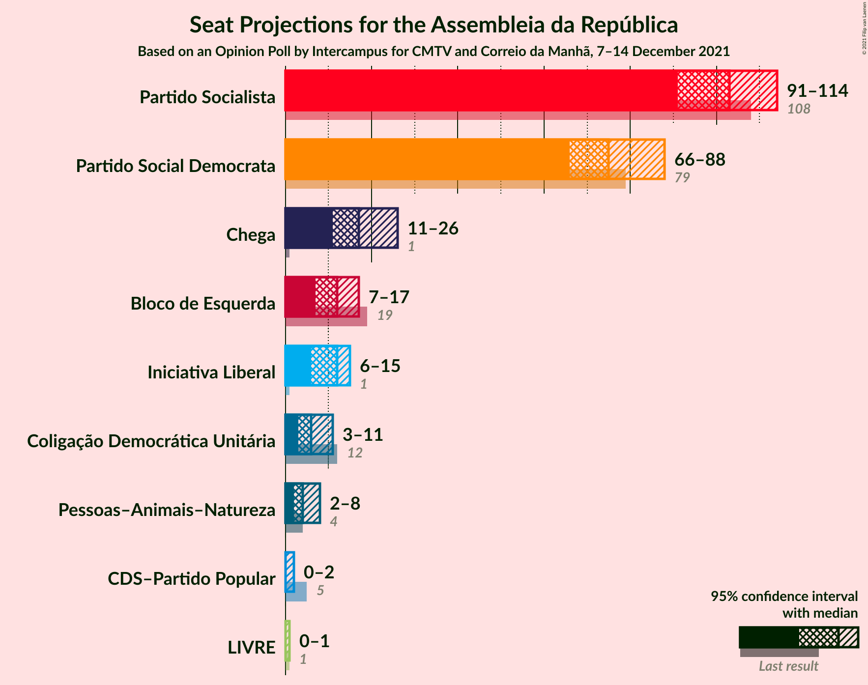 Graph with seats not yet produced