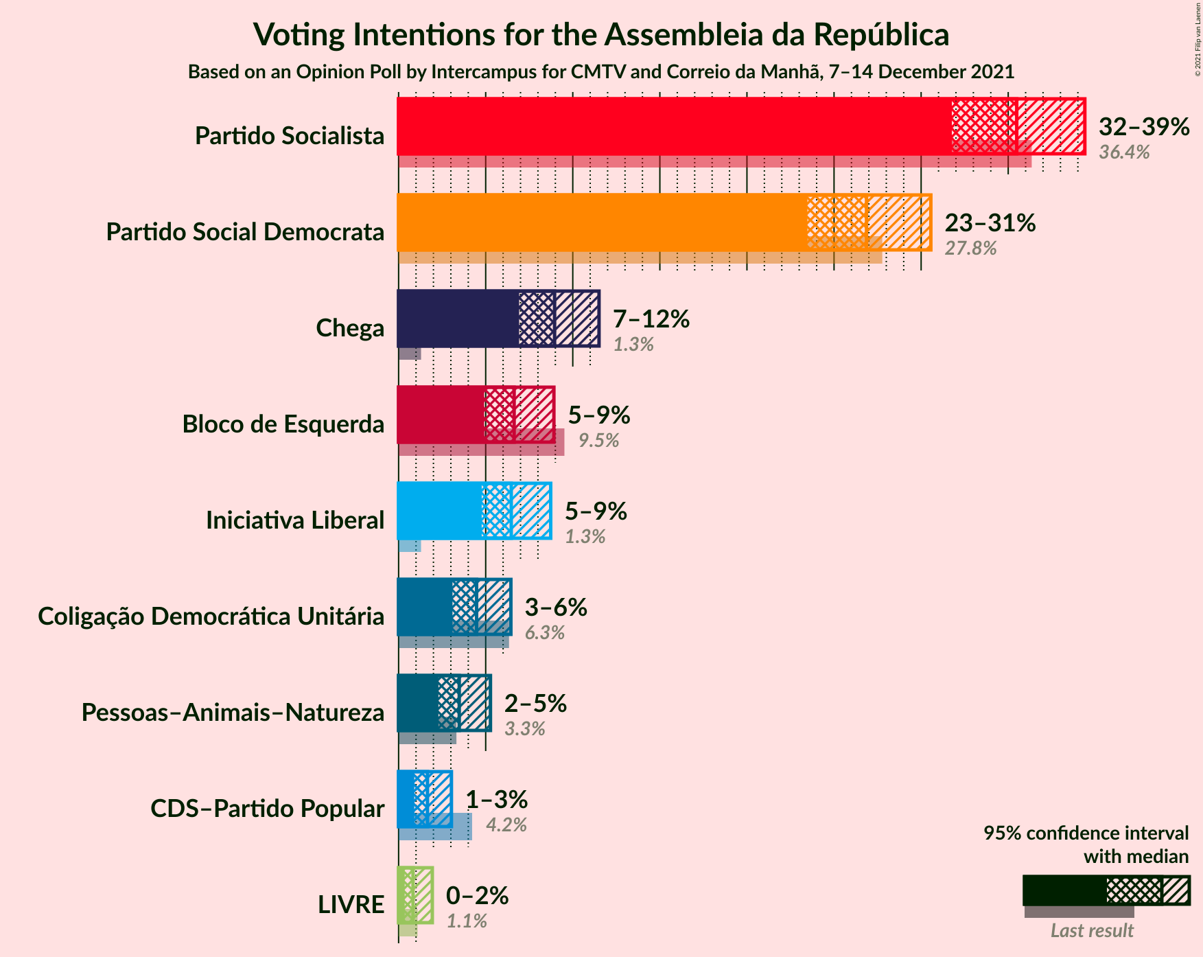 Graph with voting intentions not yet produced