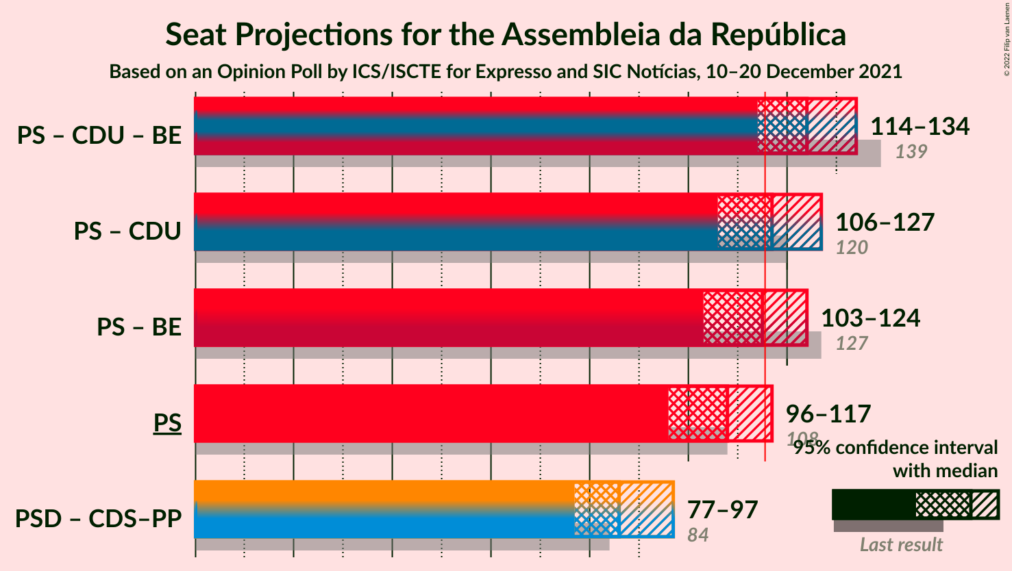 Graph with coalitions seats not yet produced