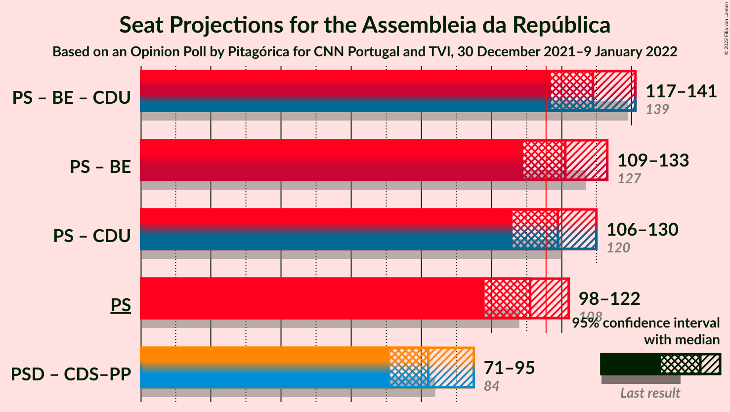 Graph with coalitions seats not yet produced