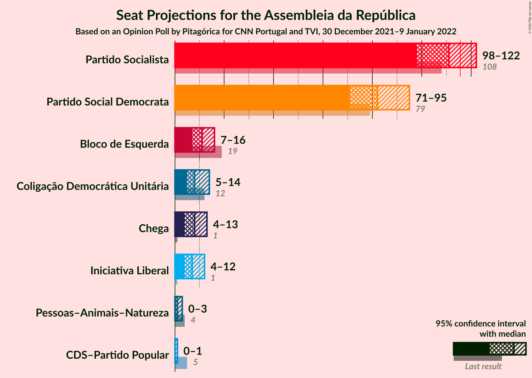 Graph with seats not yet produced