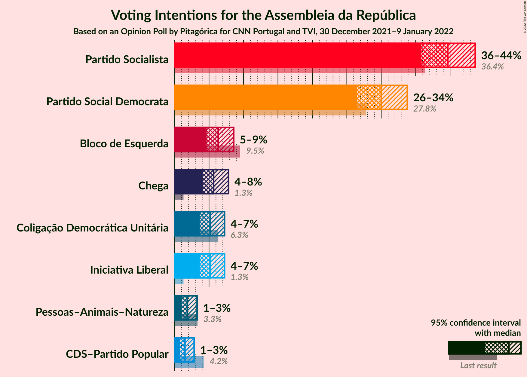 Graph with voting intentions not yet produced