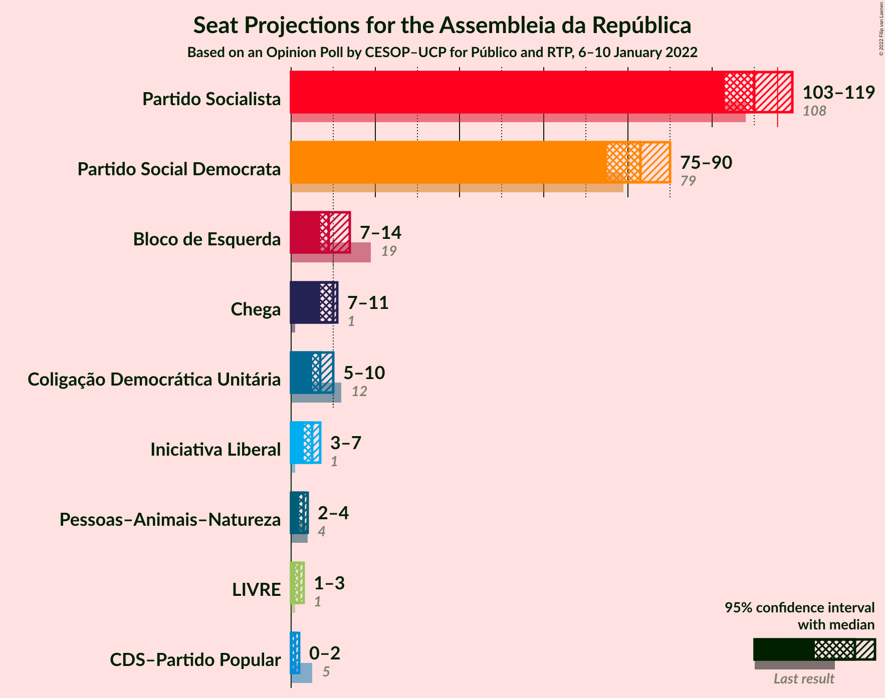 Graph with seats not yet produced