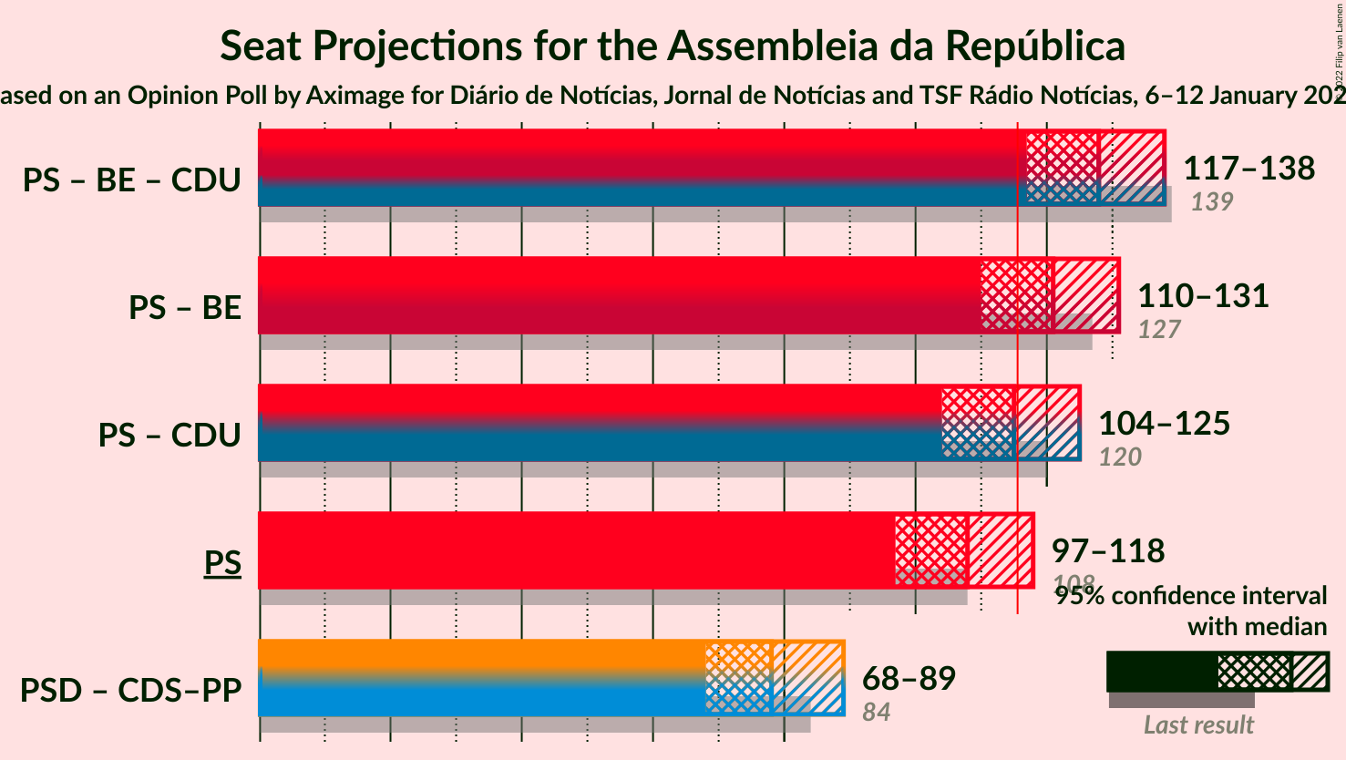 Graph with coalitions seats not yet produced