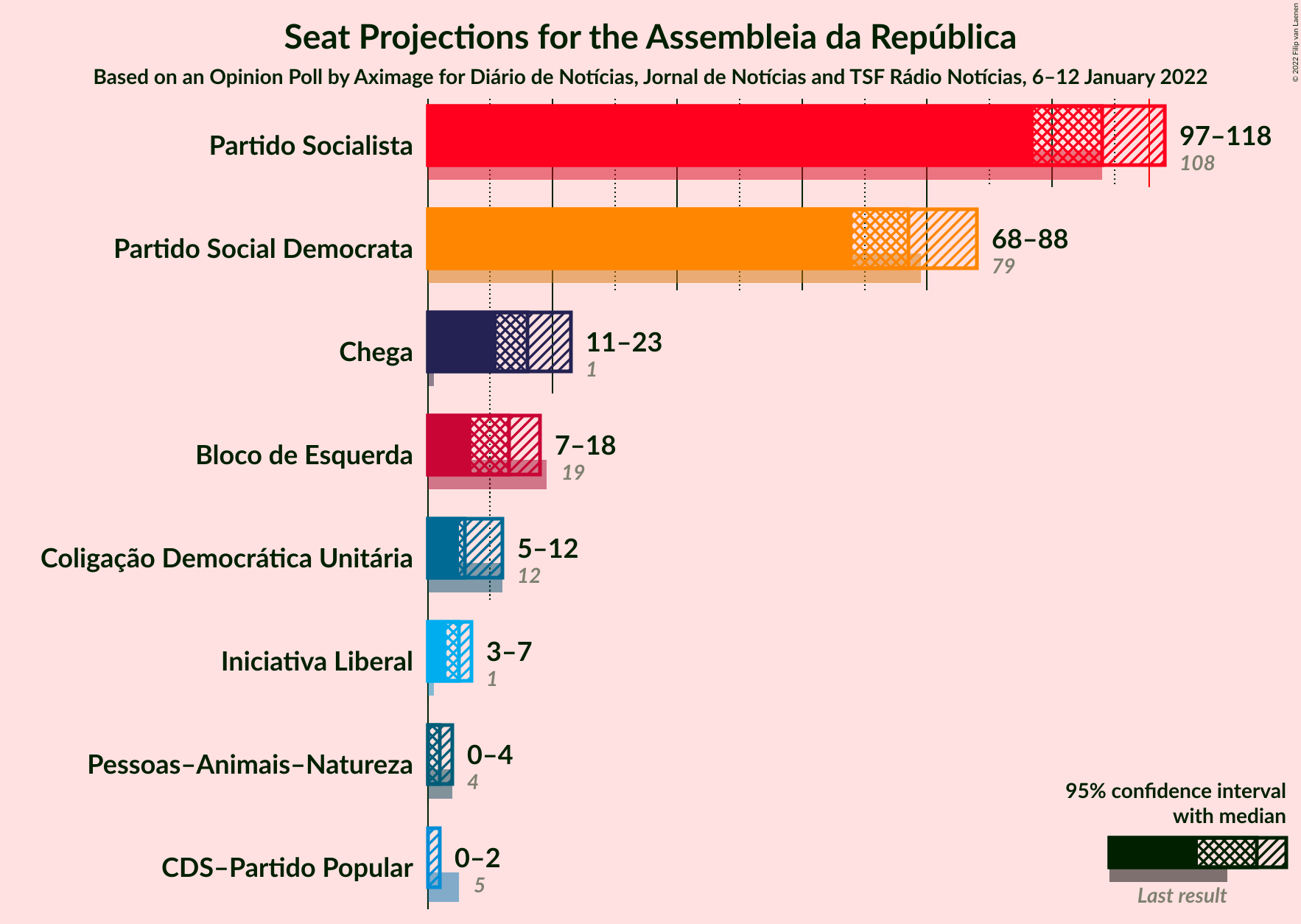 Graph with seats not yet produced