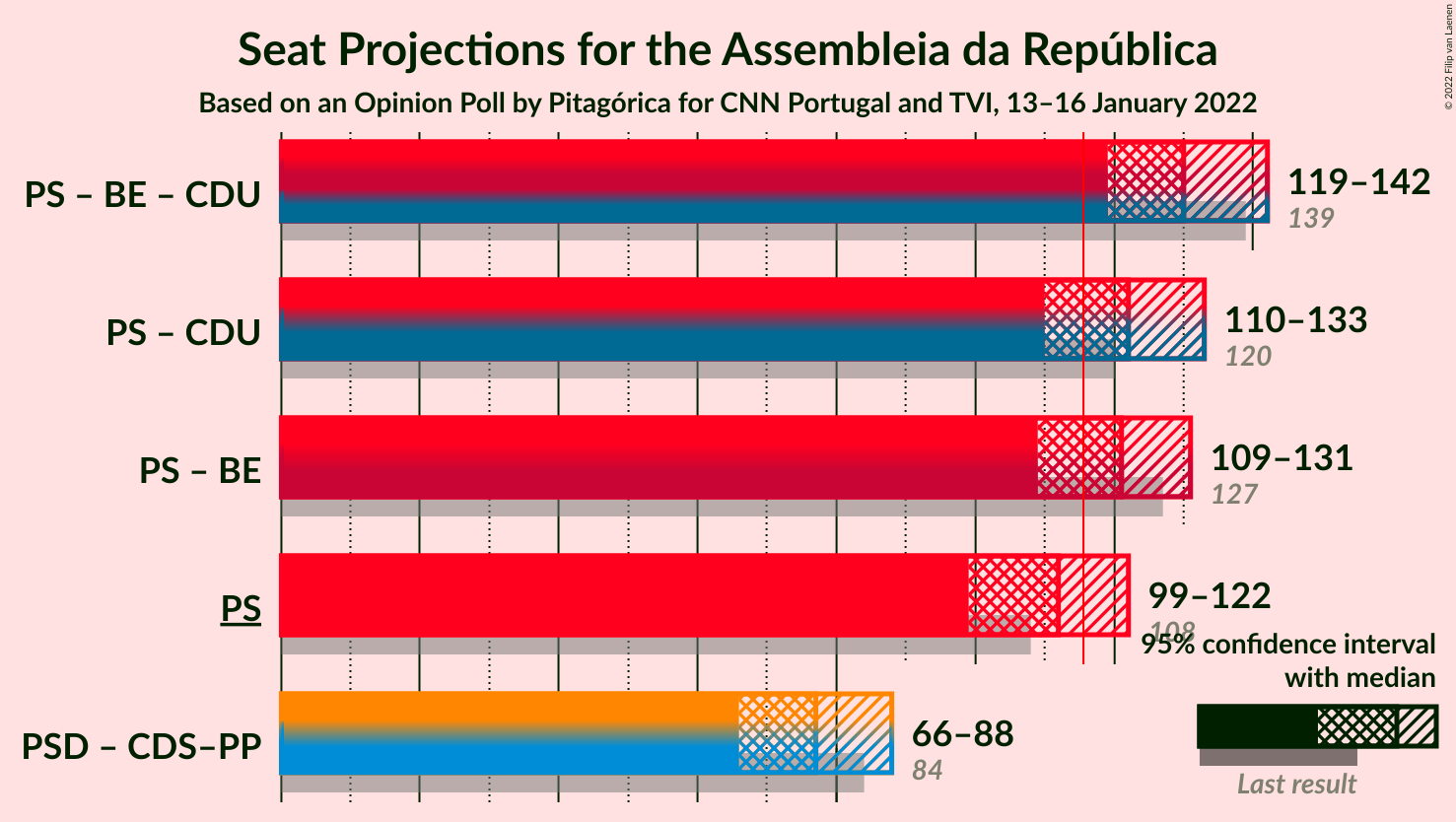 Graph with coalitions seats not yet produced