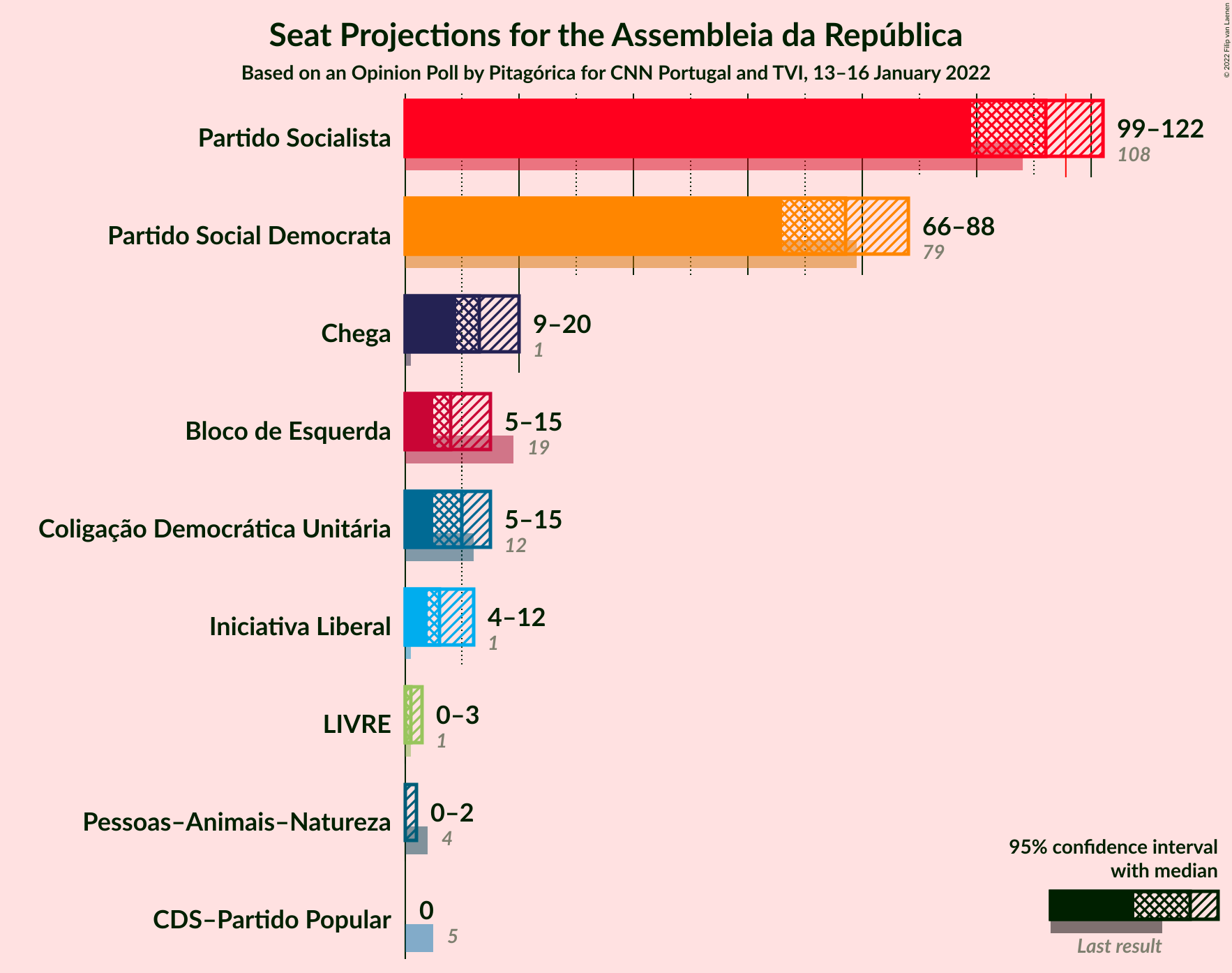 Graph with seats not yet produced