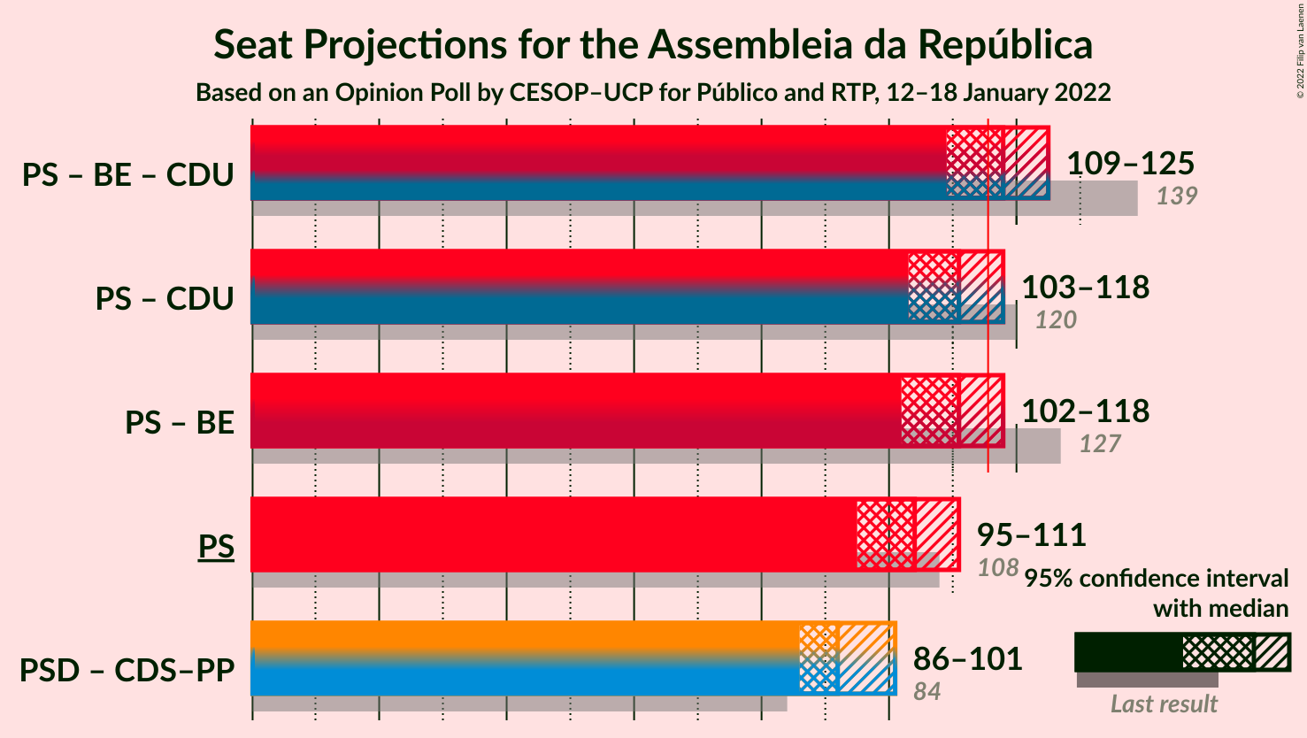 Graph with coalitions seats not yet produced