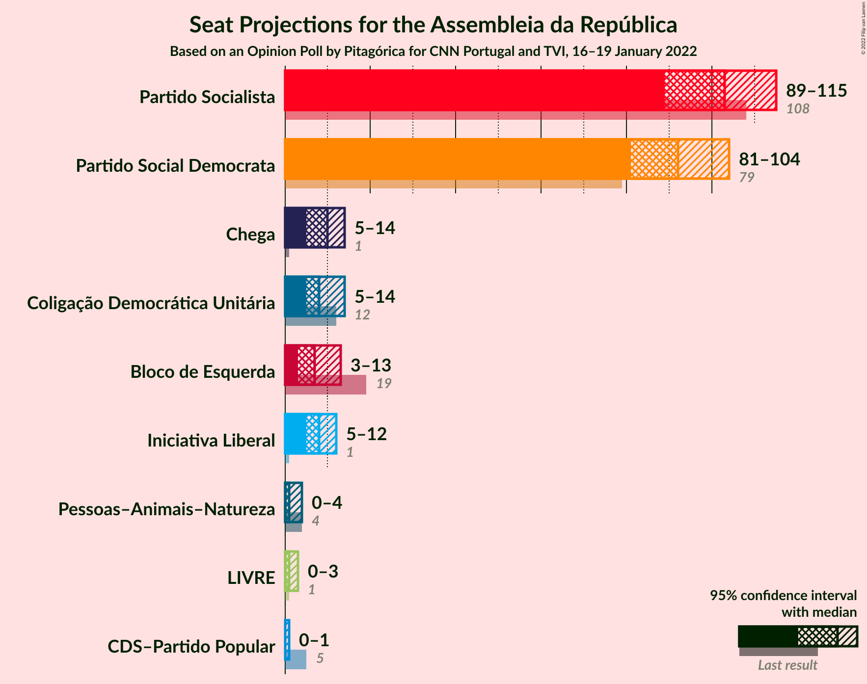 Graph with seats not yet produced