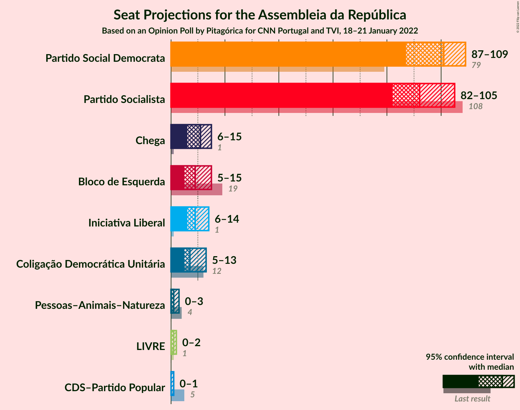 Graph with seats not yet produced