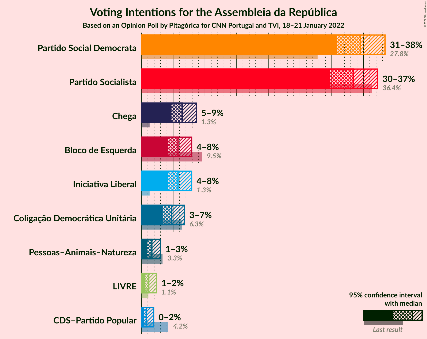 Graph with voting intentions not yet produced