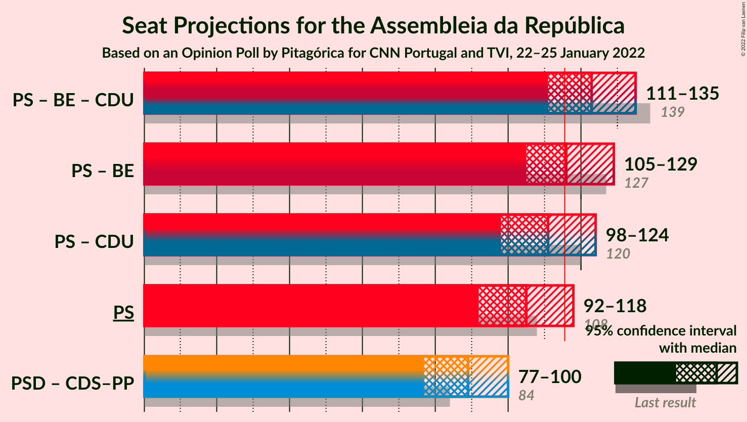 Graph with coalitions seats not yet produced