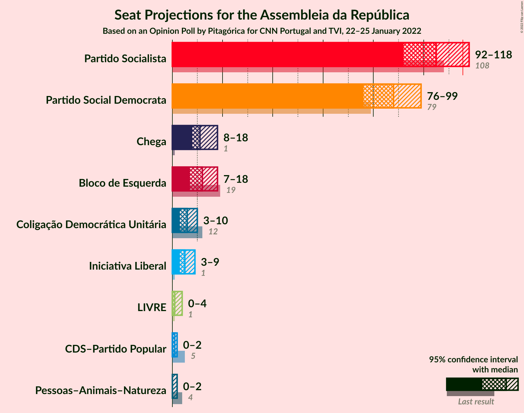 Graph with seats not yet produced