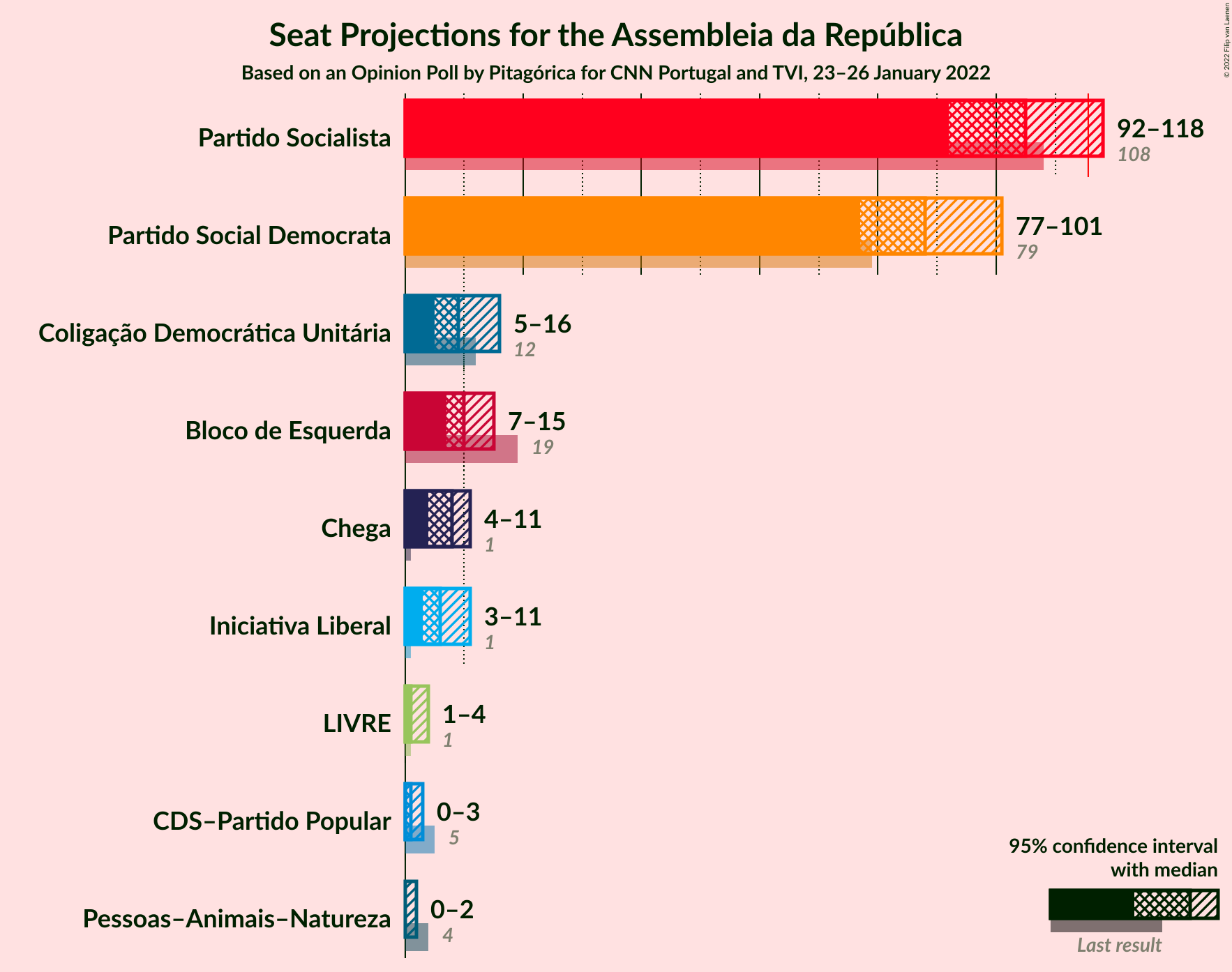 Graph with seats not yet produced