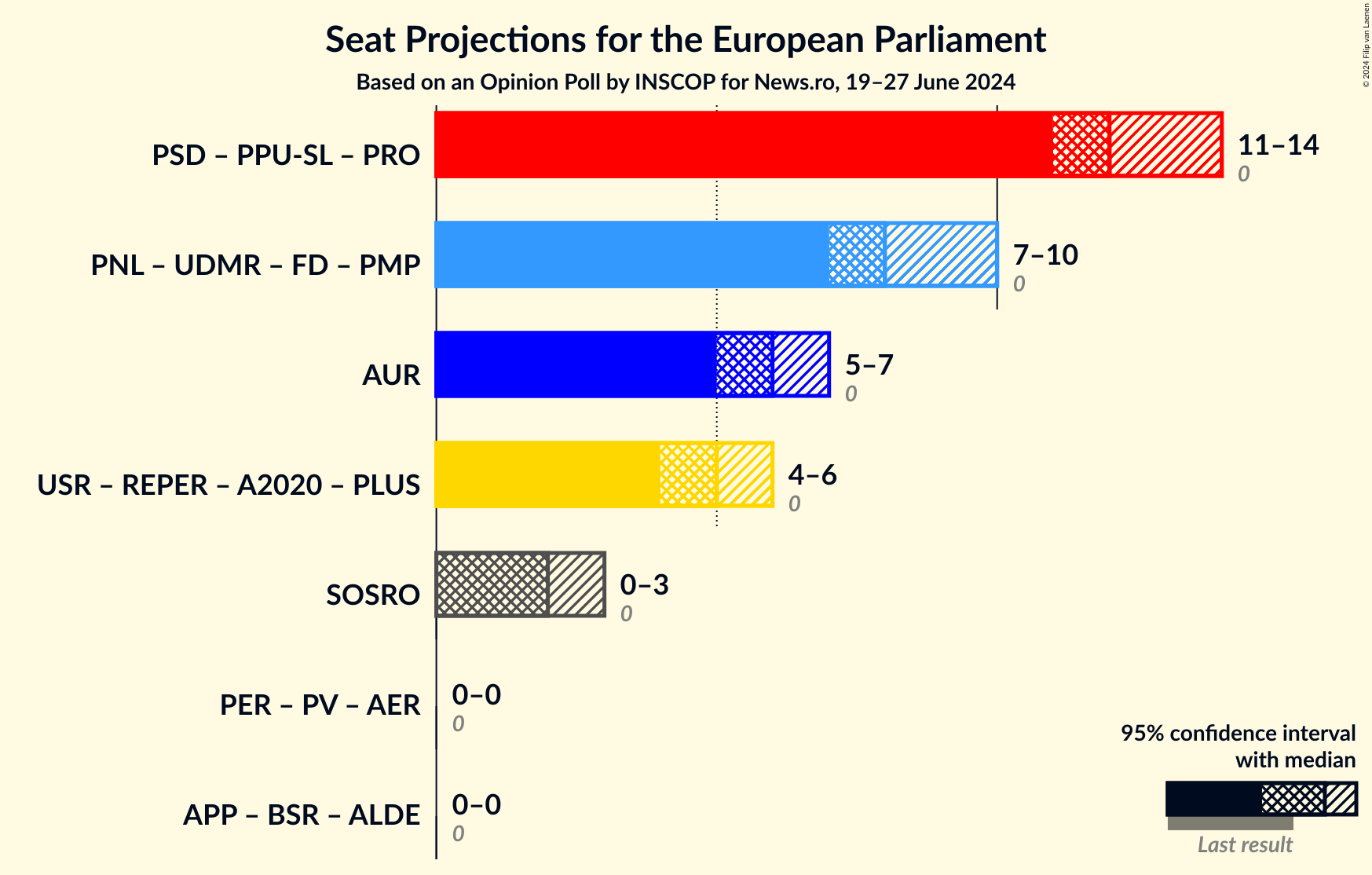 Graph with coalitions seats not yet produced