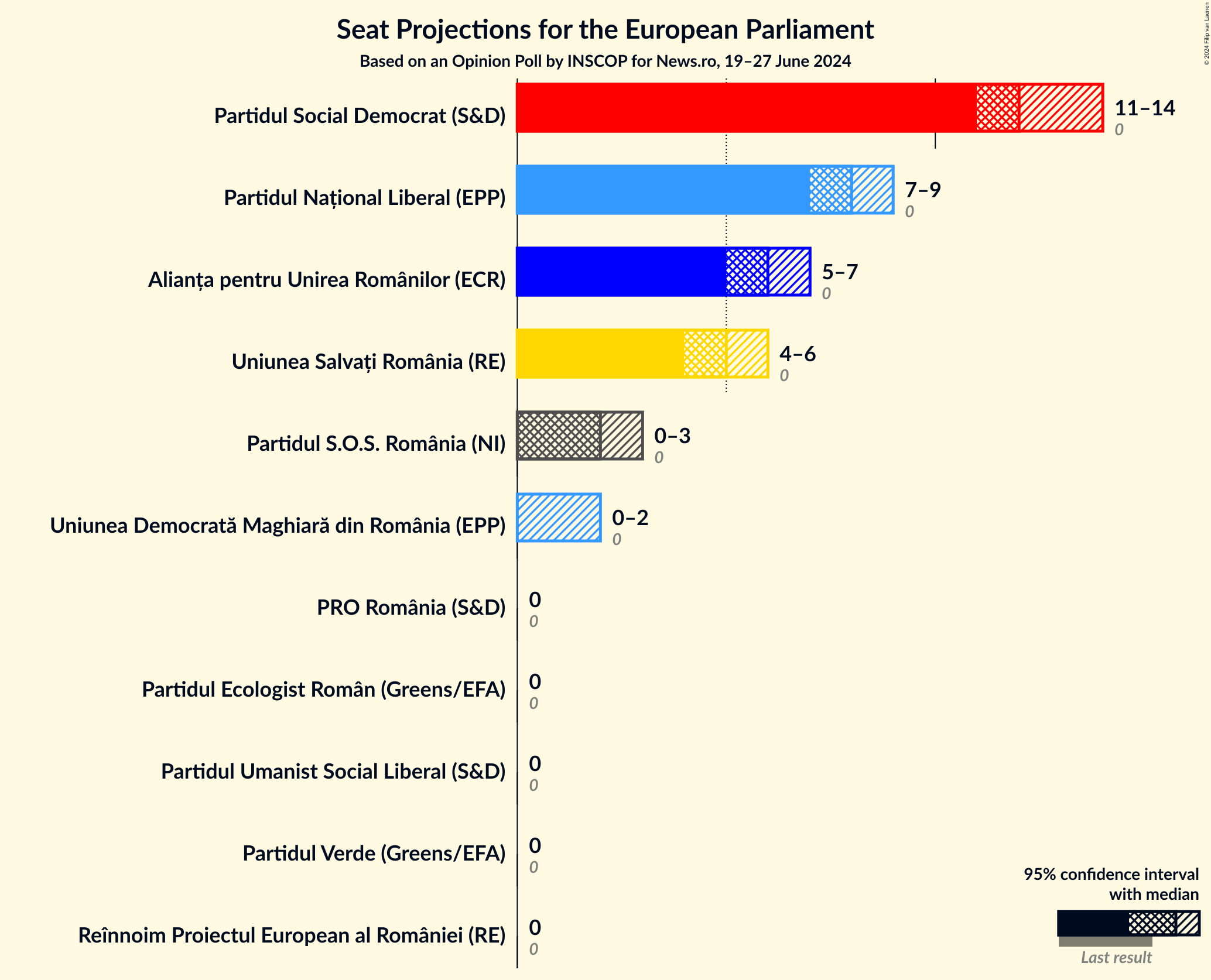 Graph with seats not yet produced