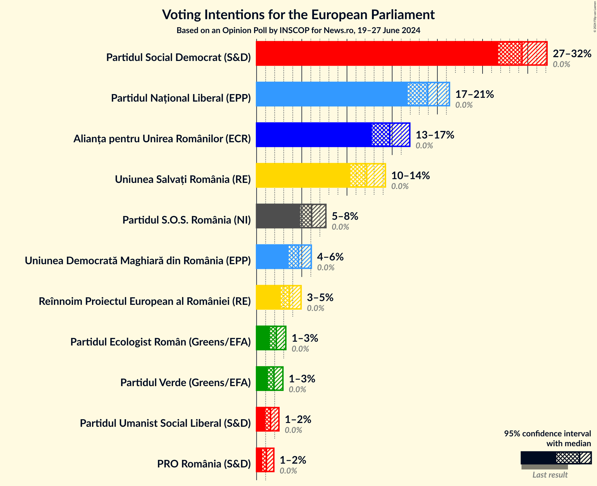 Graph with voting intentions not yet produced