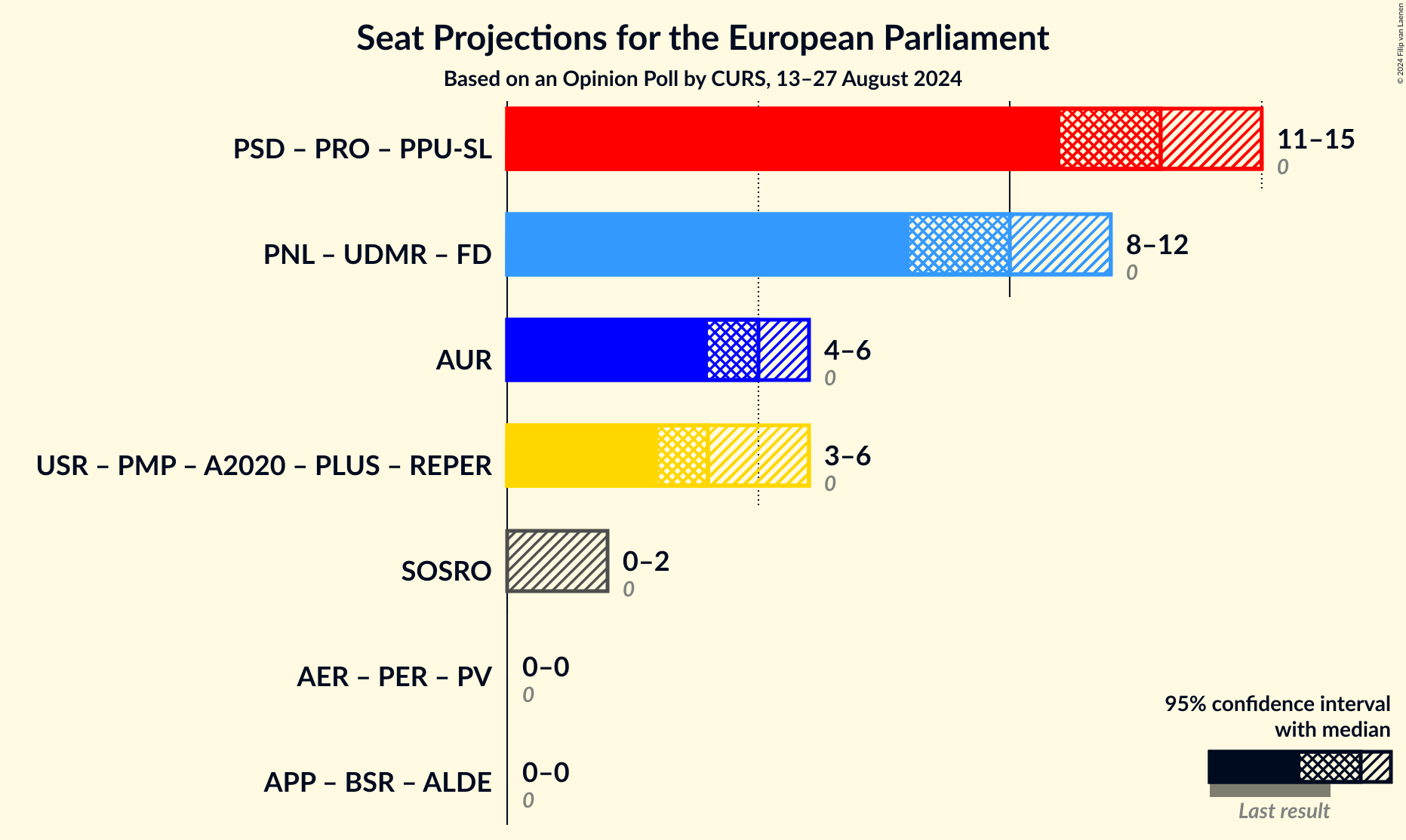 Graph with coalitions seats not yet produced