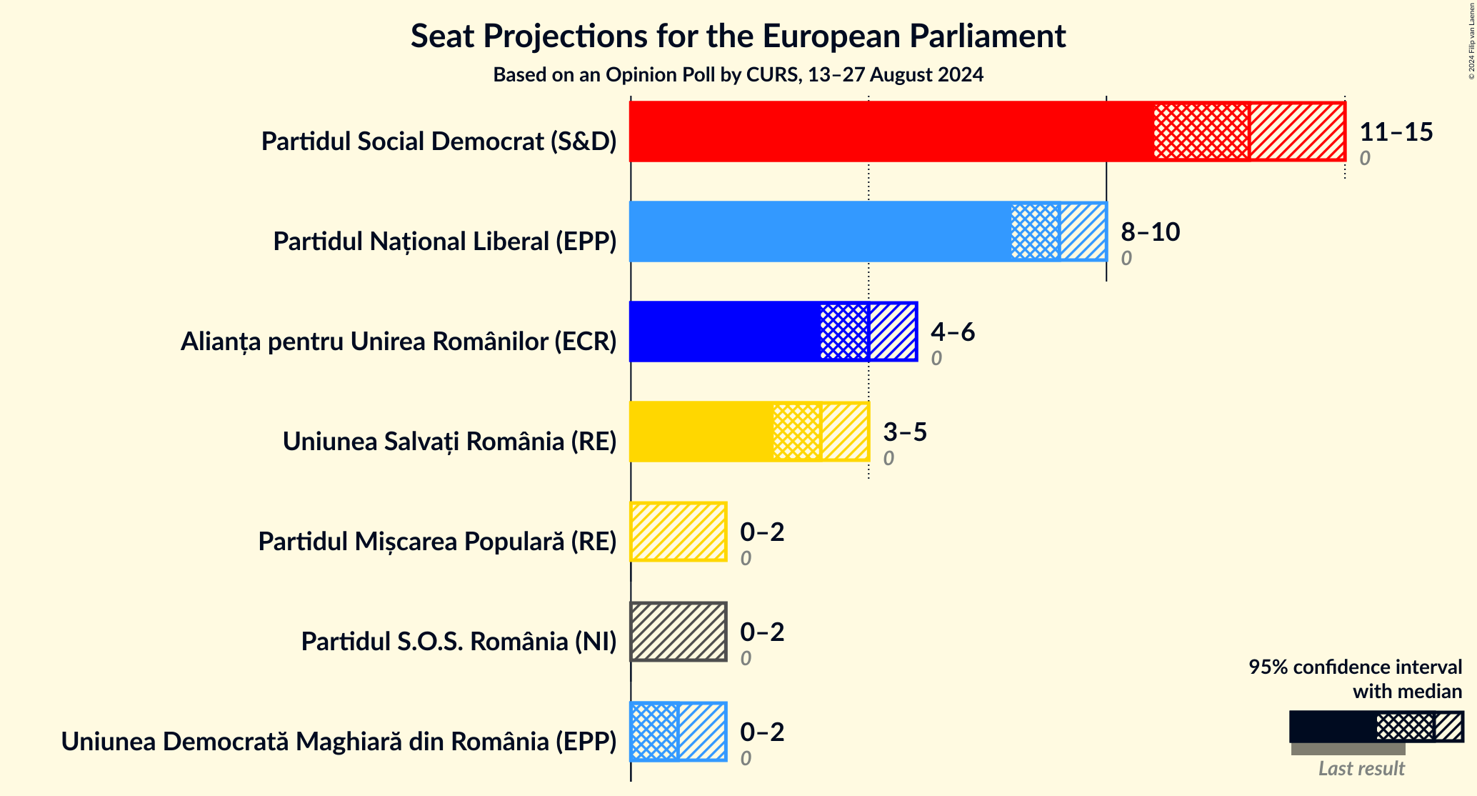 Graph with seats not yet produced