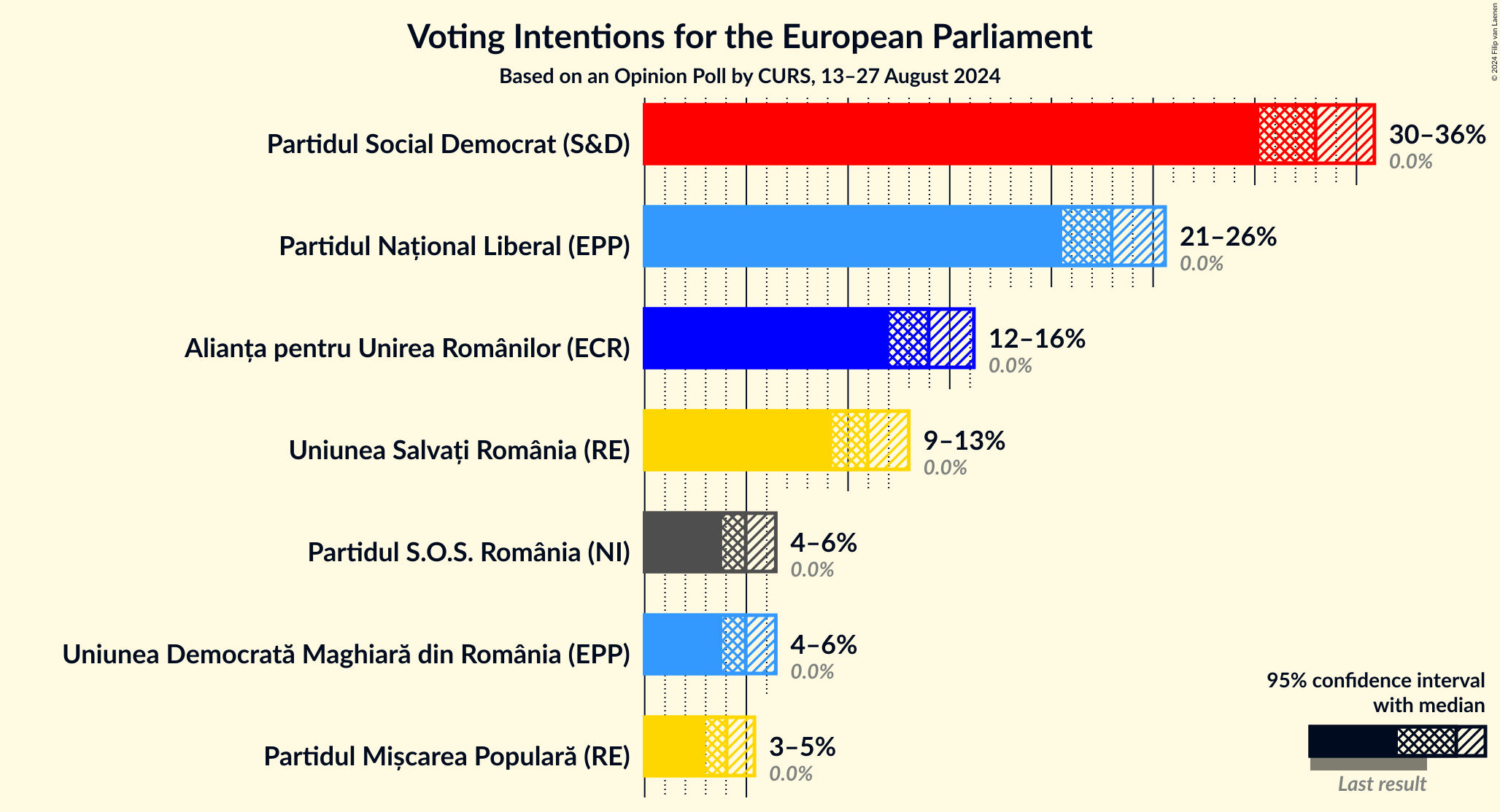 Graph with voting intentions not yet produced