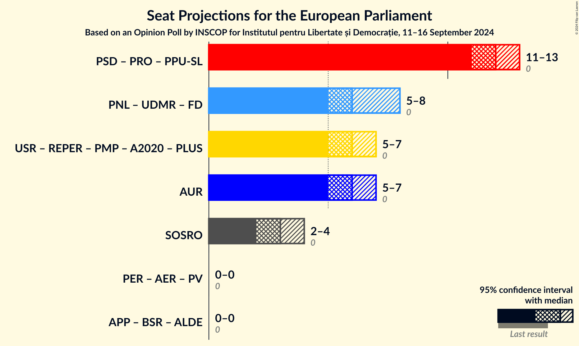 Graph with coalitions seats not yet produced