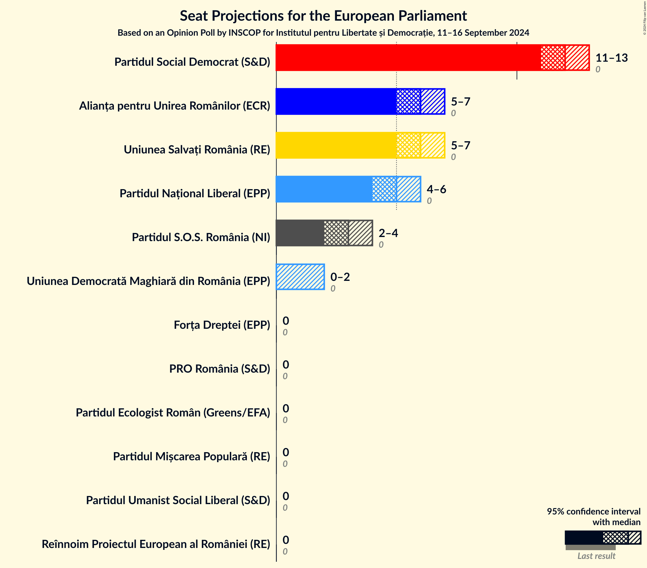 Graph with seats not yet produced