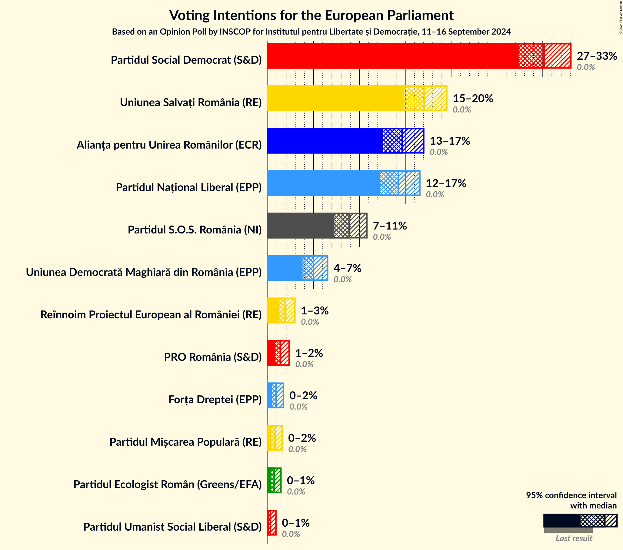 Graph with voting intentions not yet produced