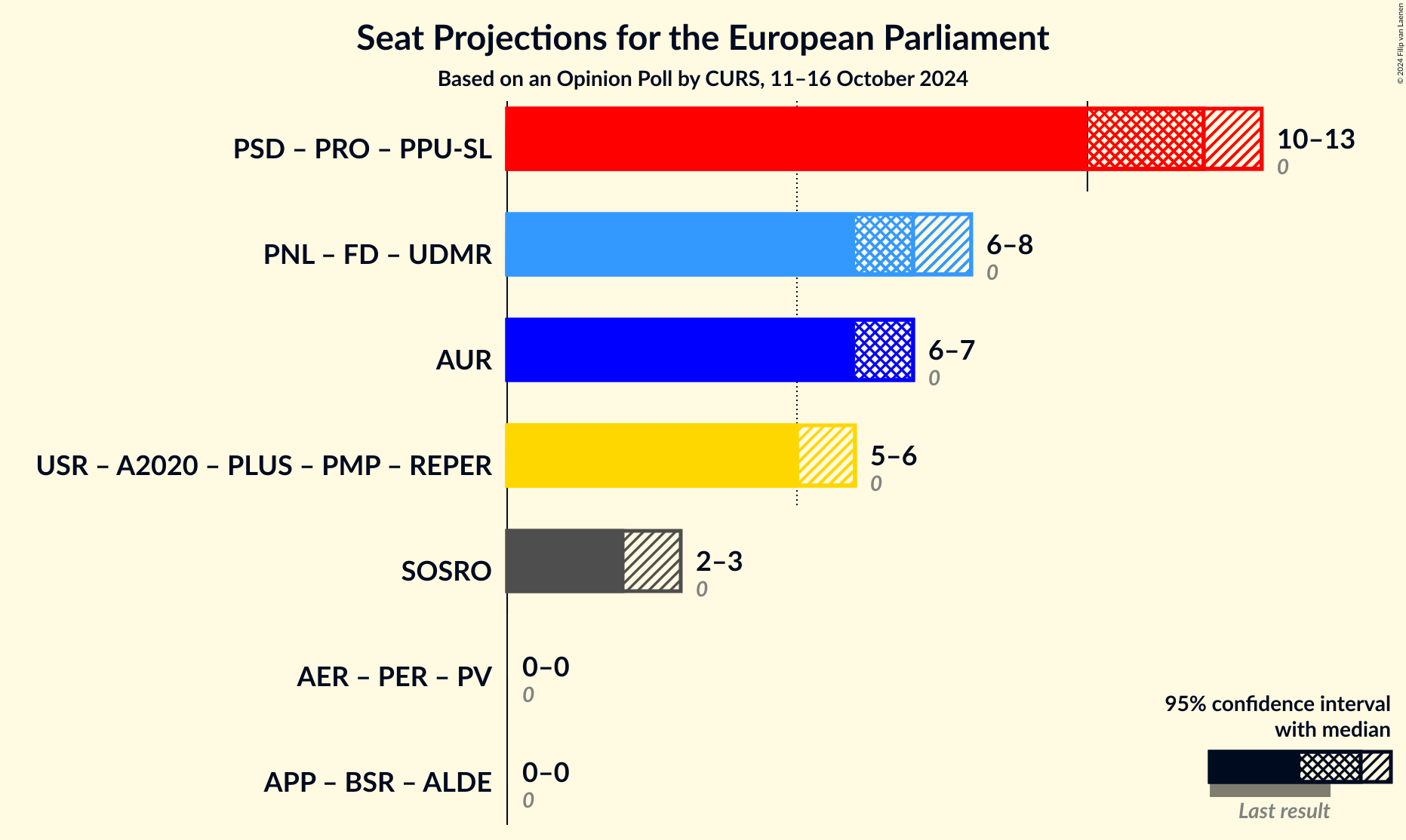 Graph with coalitions seats not yet produced